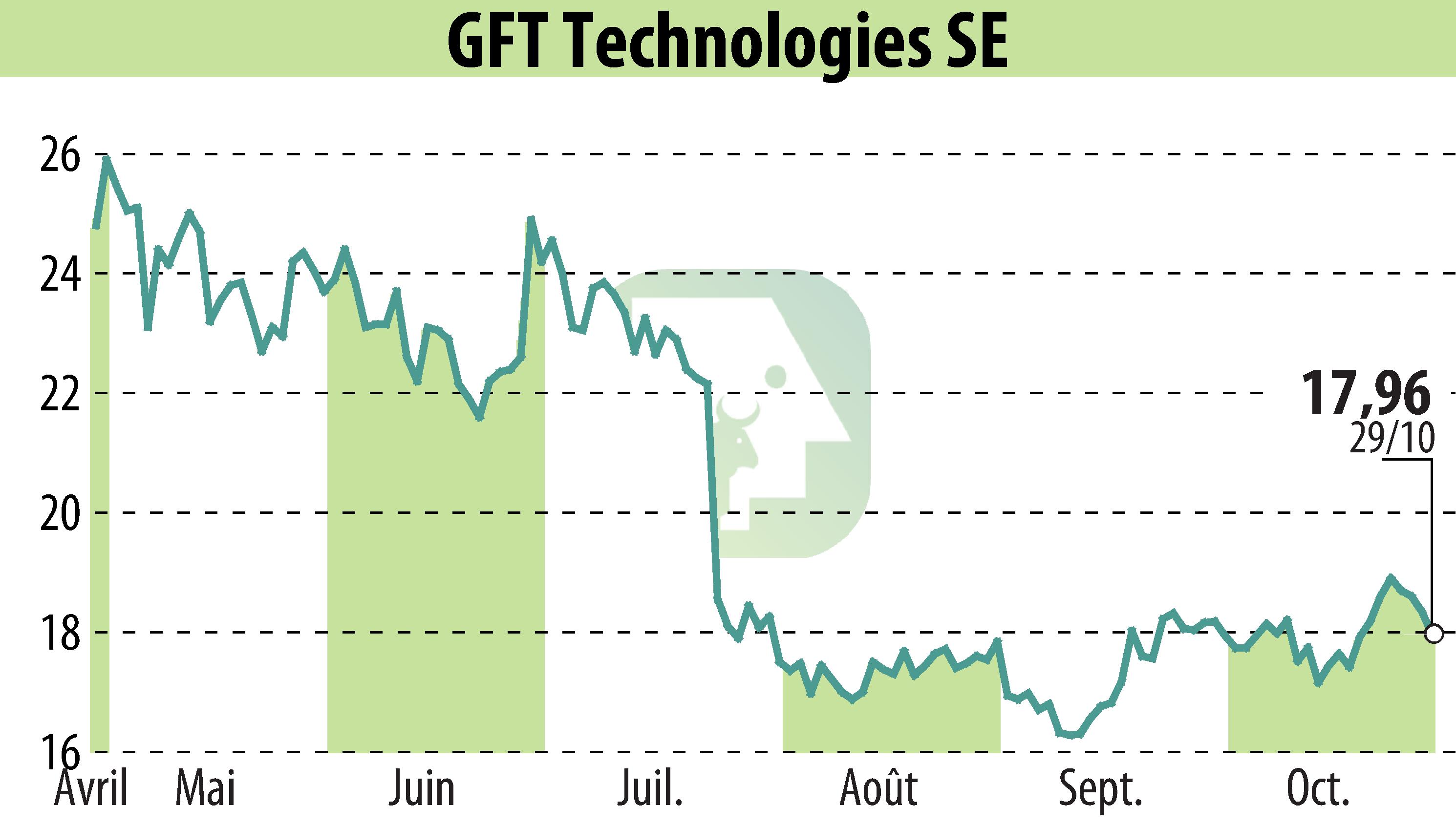 Graphique de l'évolution du cours de l'action GFT Technologies AG (EBR:GFT).