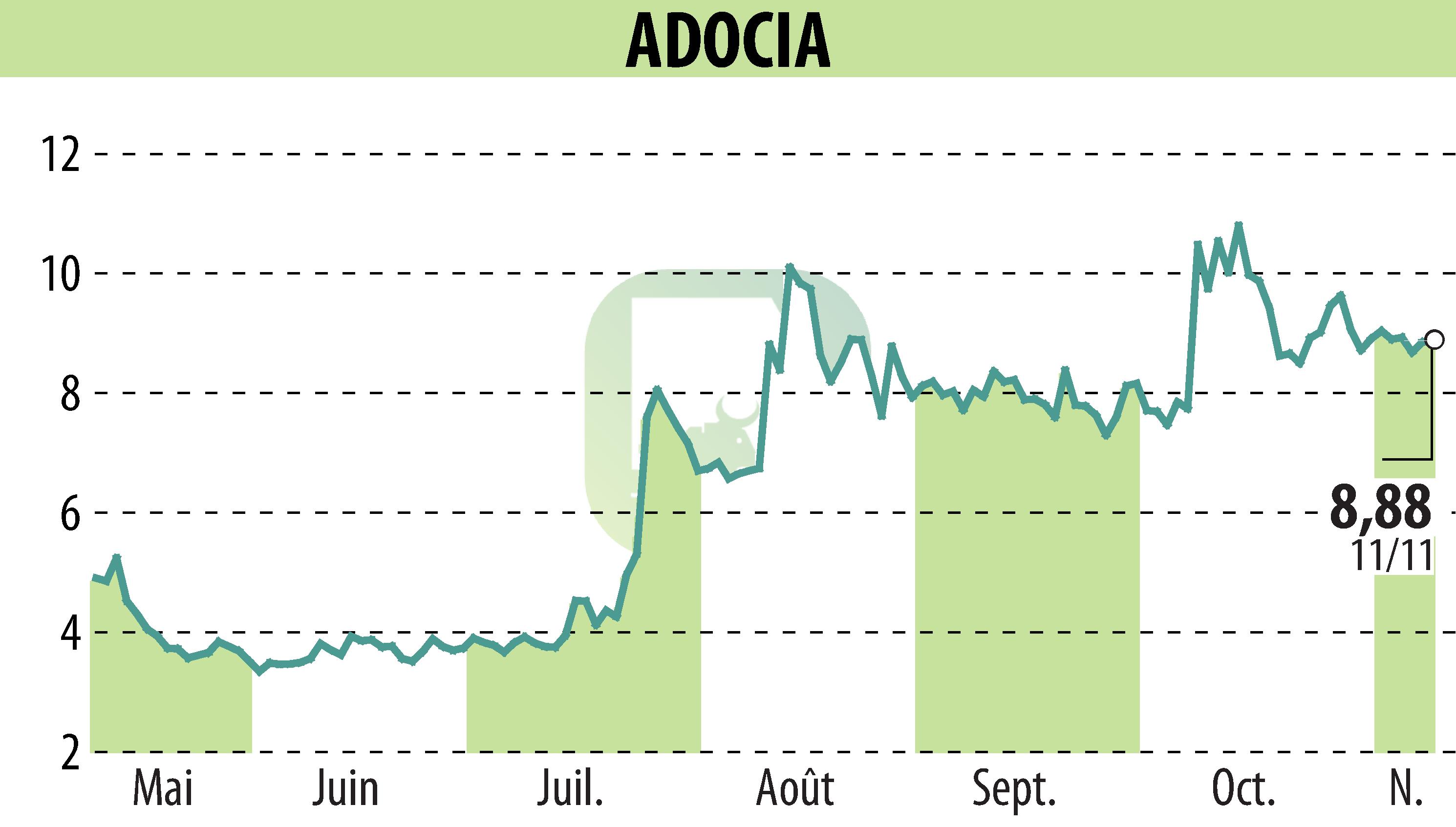 Graphique de l'évolution du cours de l'action ADOCIA (EPA:ADOC).