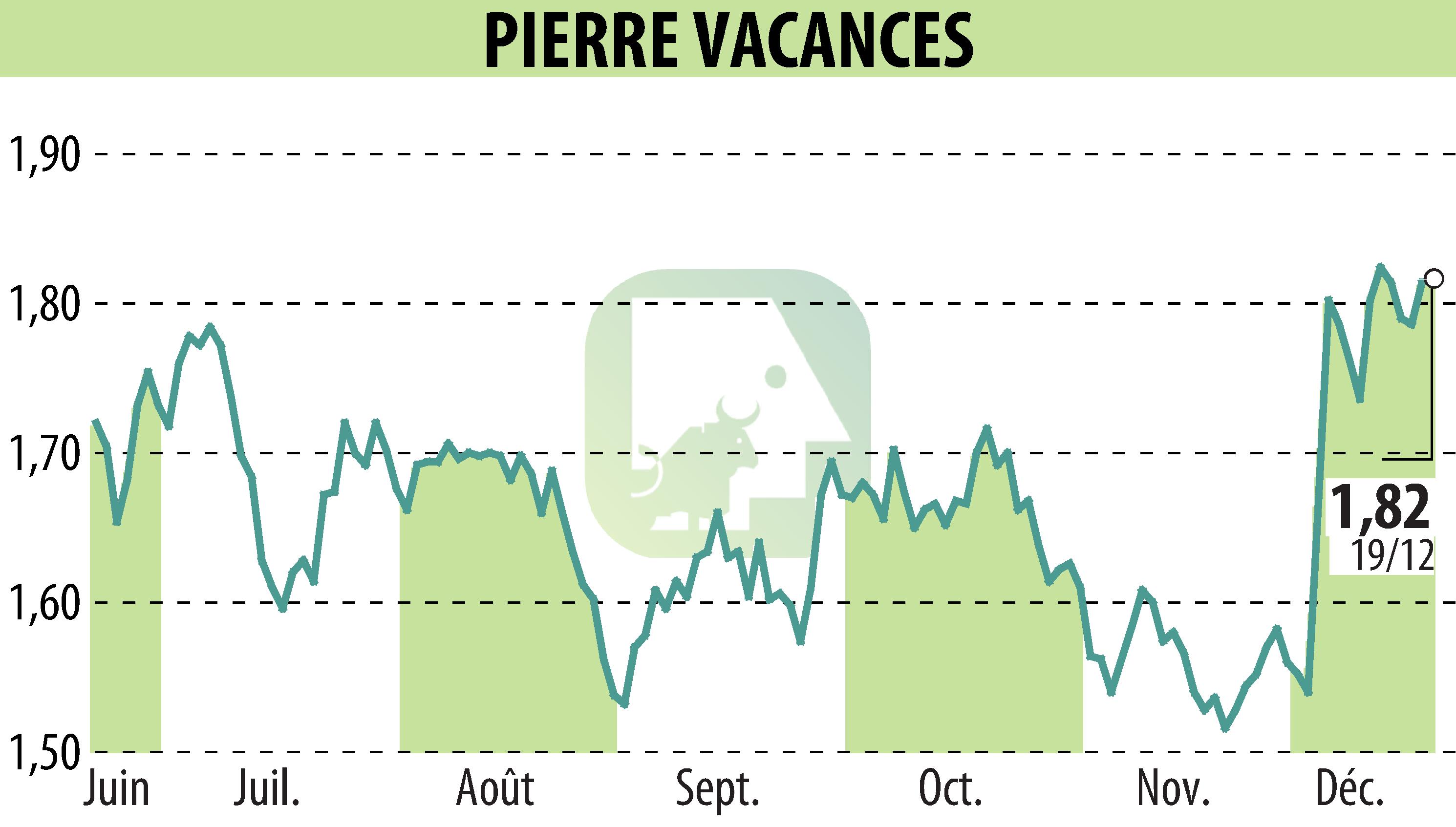 Graphique de l'évolution du cours de l'action GROUPE PIERRE ET VACANCES (EPA:VAC).
