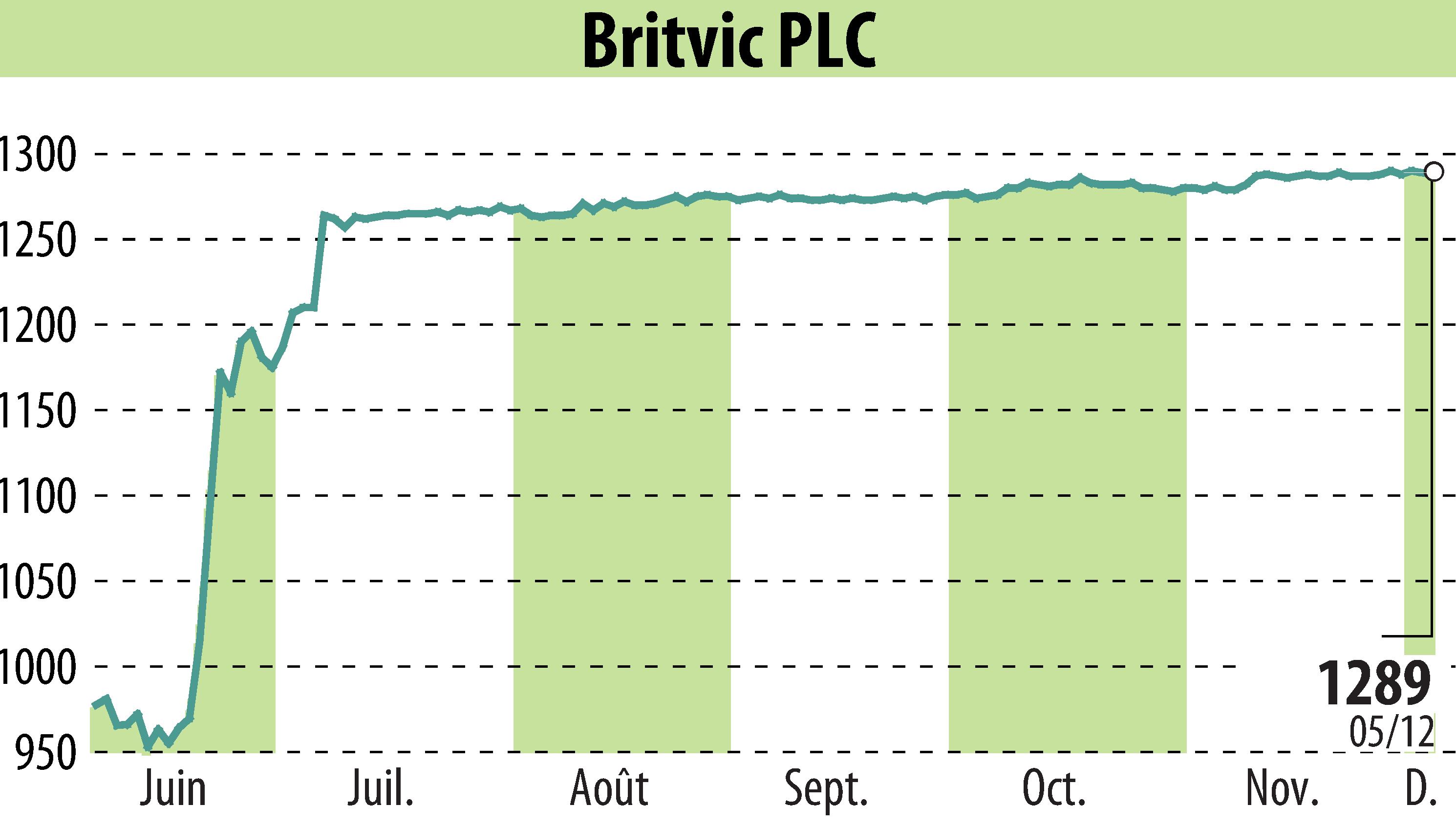 Graphique de l'évolution du cours de l'action Britvic Plc  (EBR:BVIC).