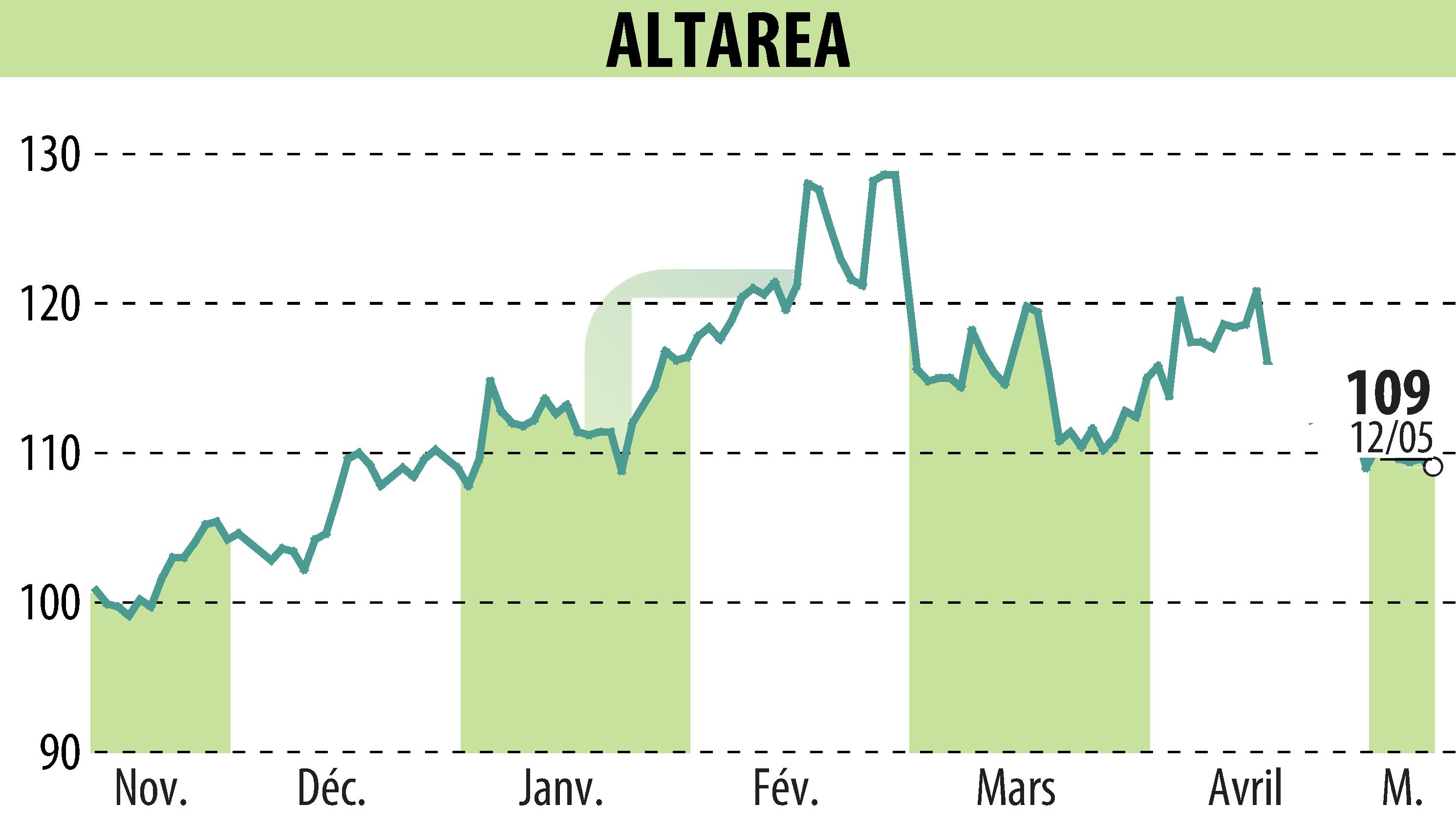 Stock price chart of ALTAREA (EPA:ALTA) showing fluctuations.