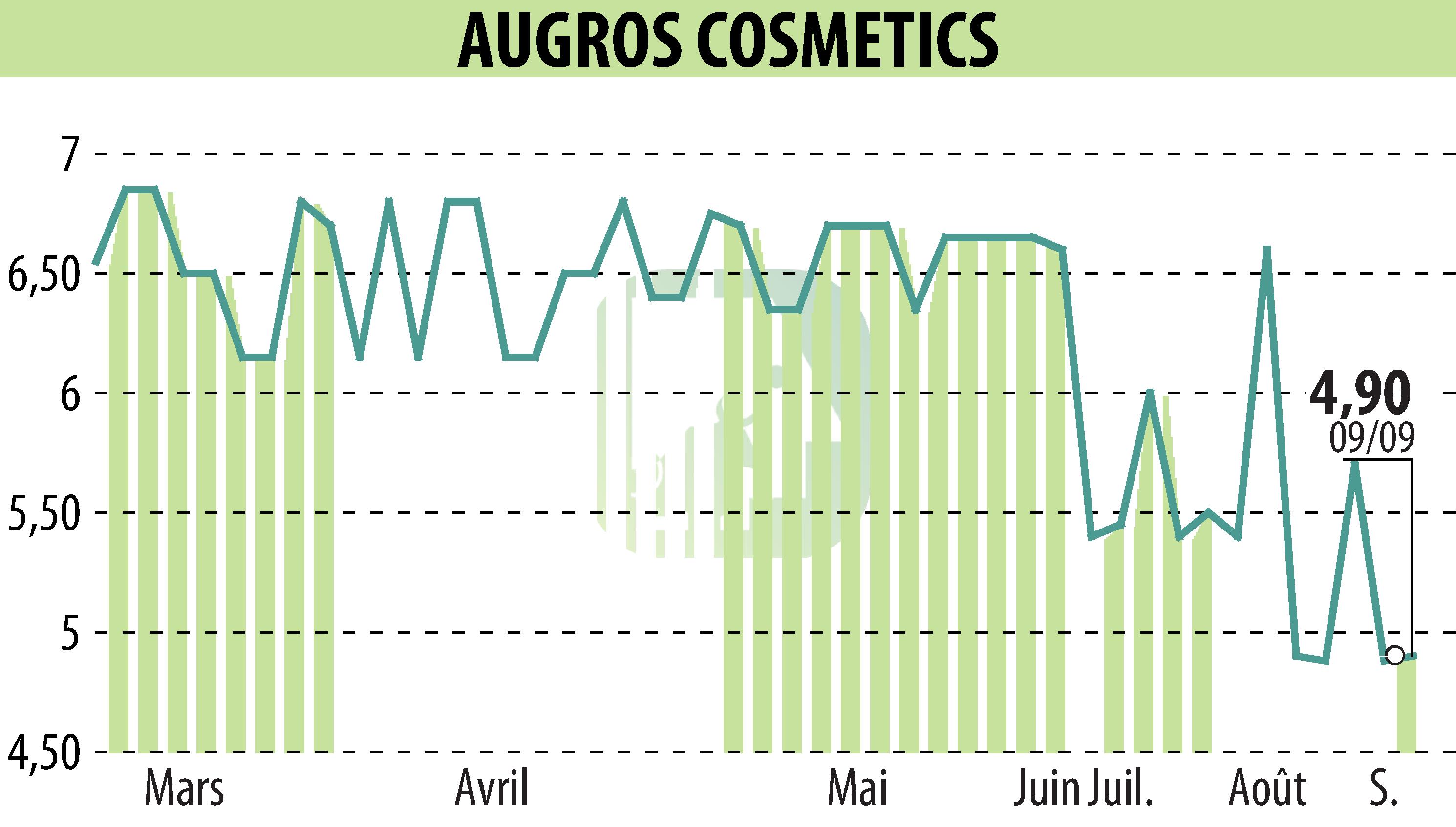 Graphique de l'évolution du cours de l'action AUGROS COSMETIC PACKAGING (EPA:AUGR).