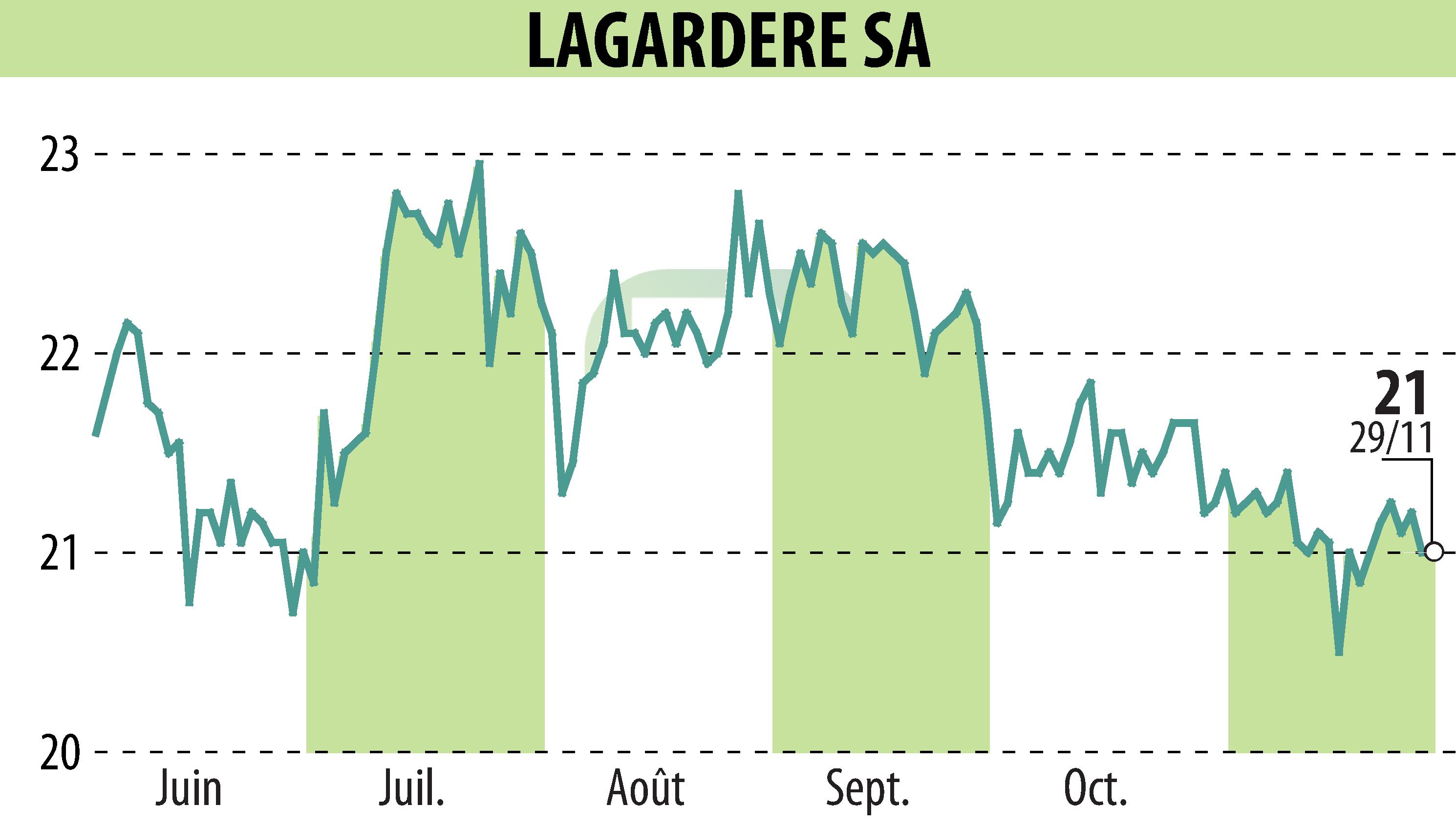 Stock price chart of LAGARDERE (EPA:MMB) showing fluctuations.