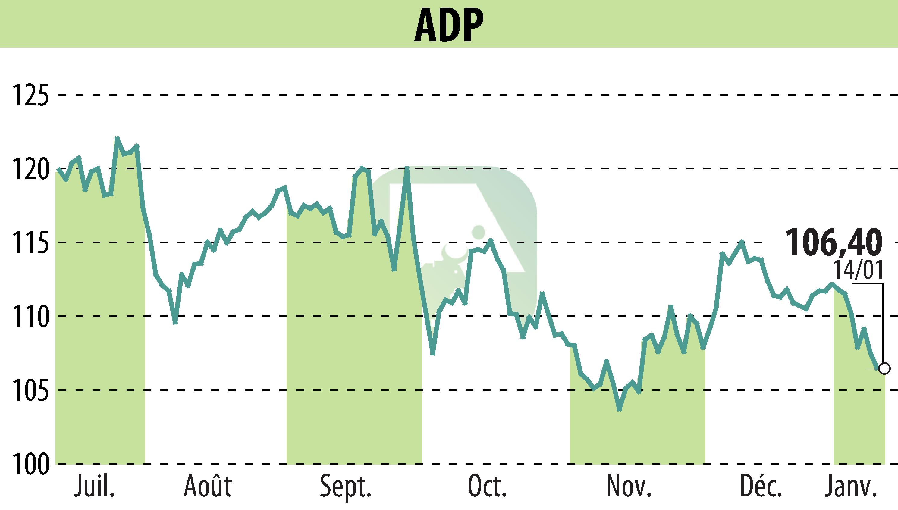 Graphique de l'évolution du cours de l'action GROUPE ADP (EPA:ADP).