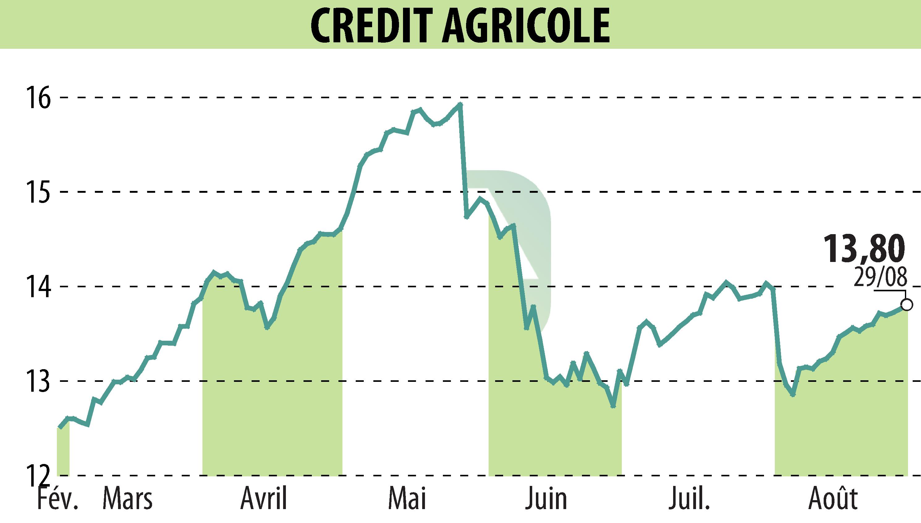 Stock price chart of CREDIT AGRICOLE (EPA:ACA) showing fluctuations.