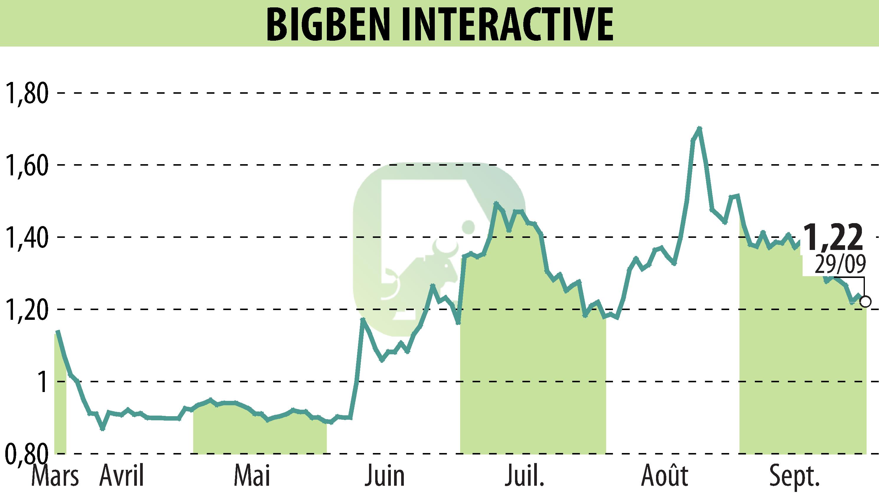 Stock price chart of BIGBEN INTERACTIVE (EPA:BIG) showing fluctuations.