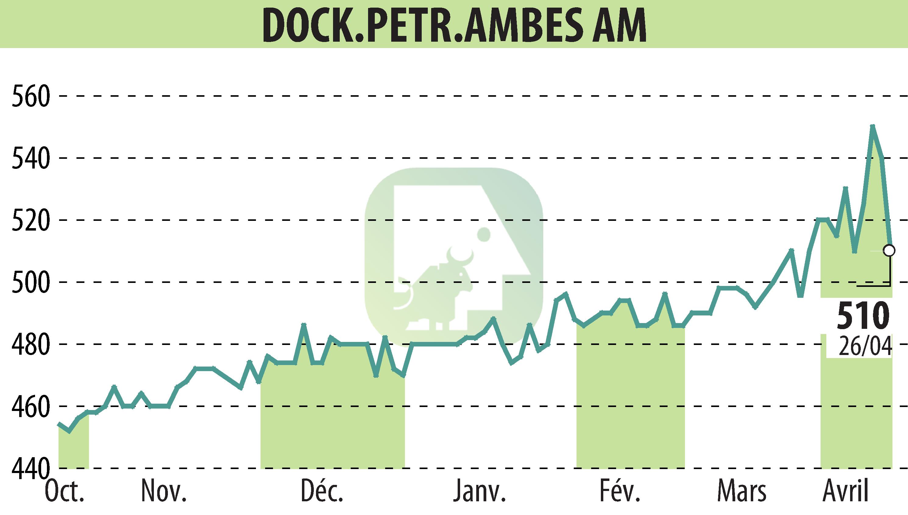 Stock price chart of DOCKS PETROLES D'AMBES (EPA:DPAM) showing fluctuations.