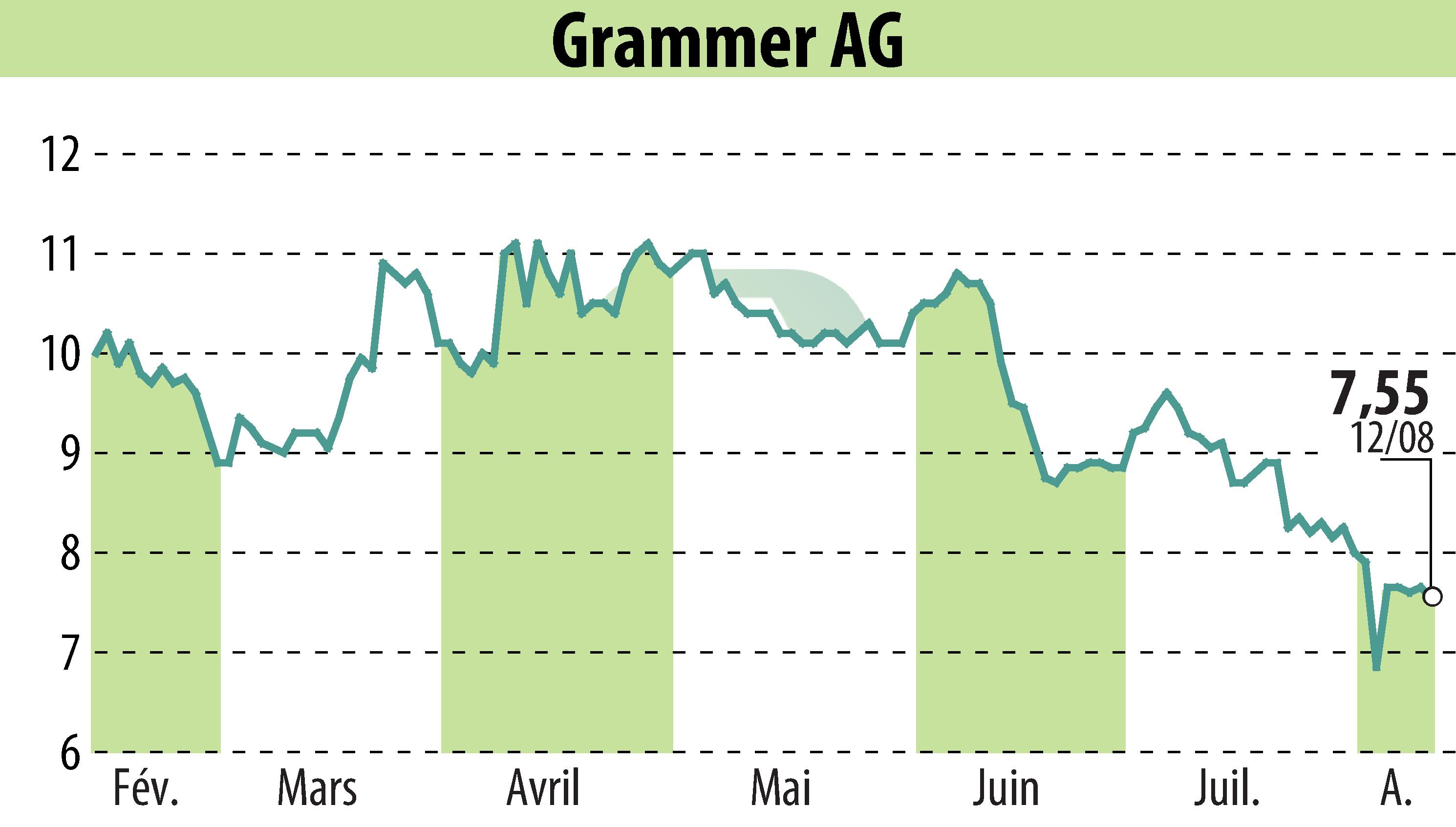 Graphique de l'évolution du cours de l'action Grammer AG (EBR:GMM).