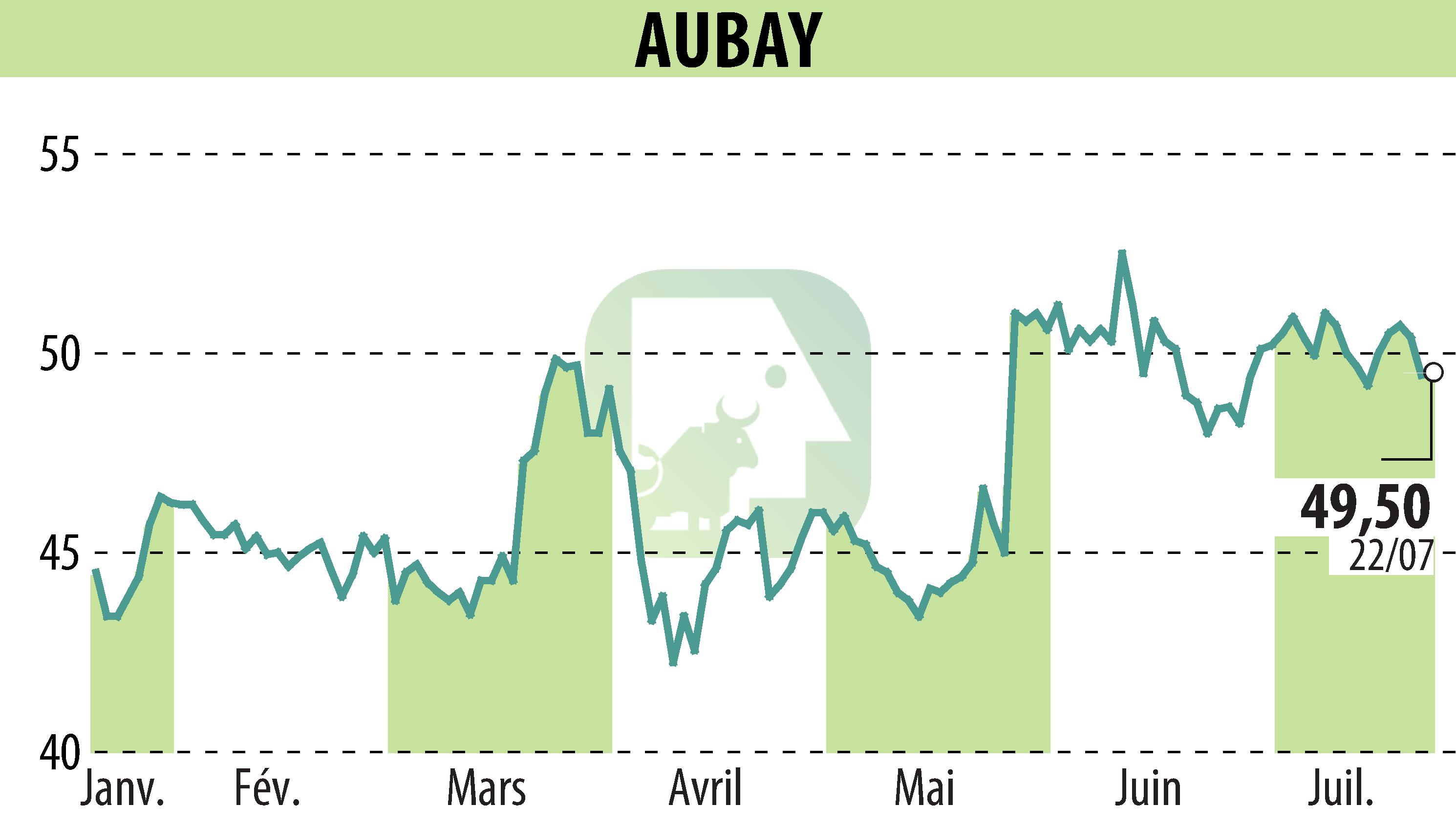 Stock price chart of AUBAY (EPA:AUB) showing fluctuations.