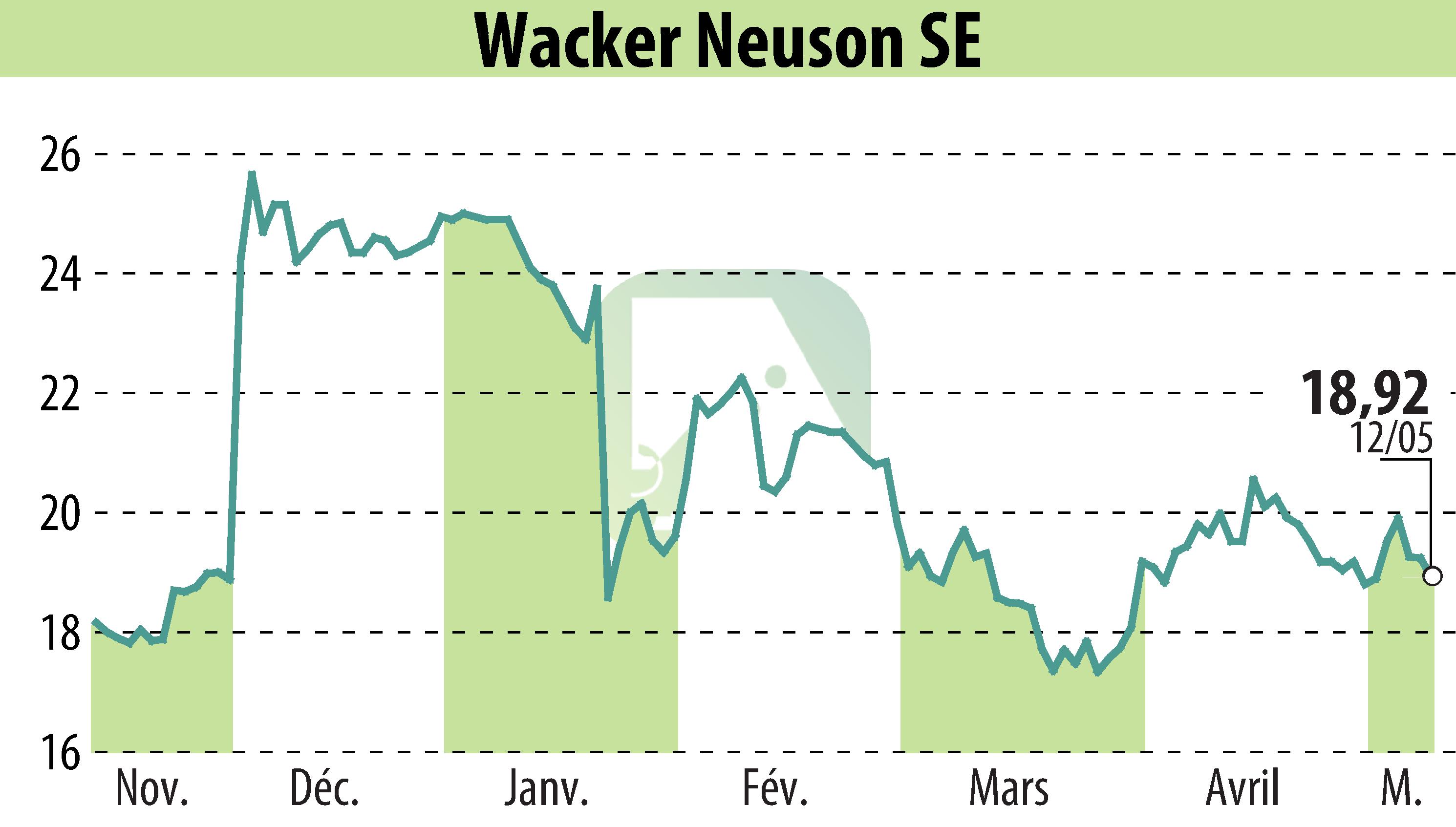 Stock price chart of Wacker Neuson SE (EBR:WAC) showing fluctuations.