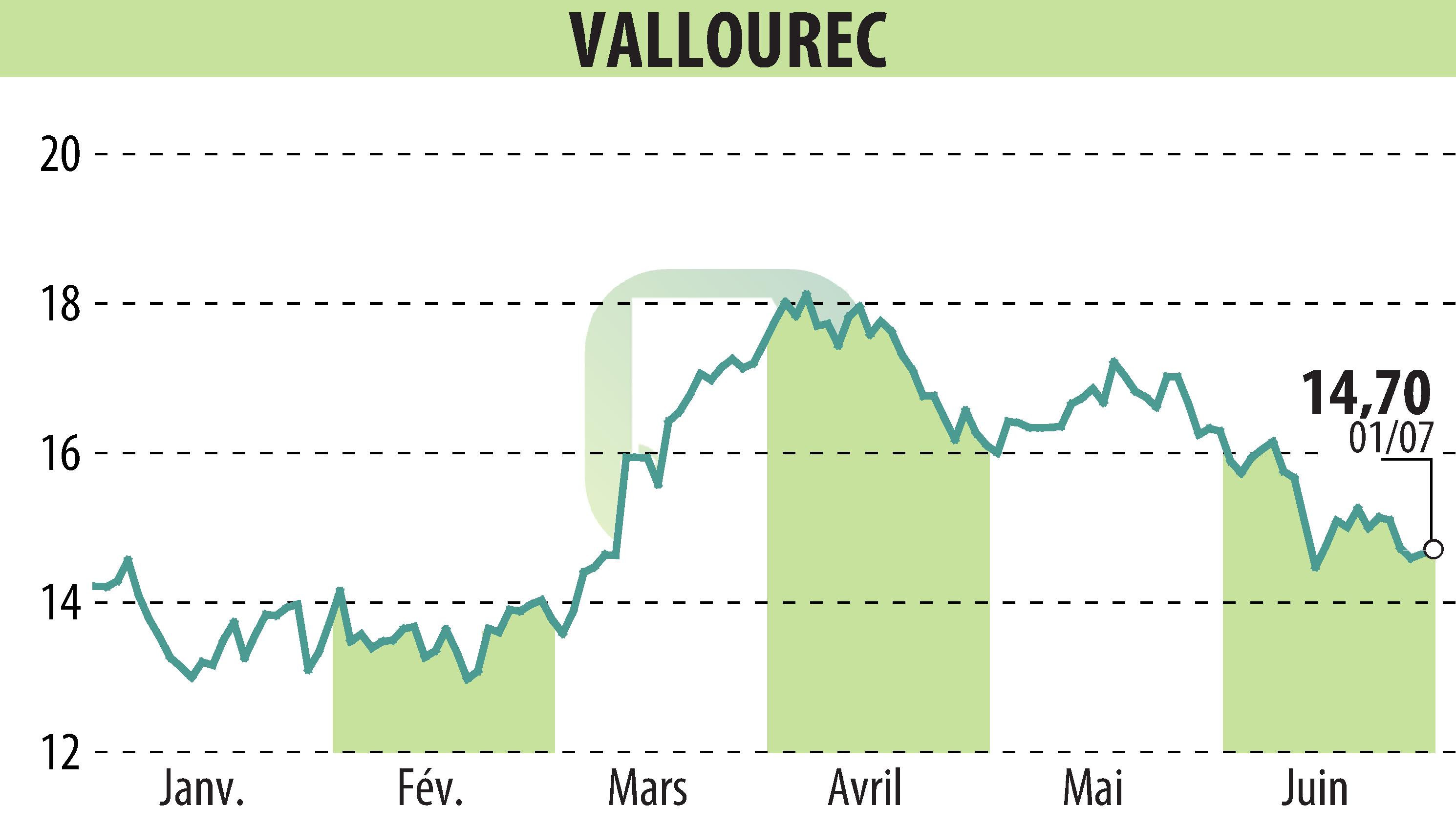 Stock price chart of VALLOUREC (EPA:VK) showing fluctuations.