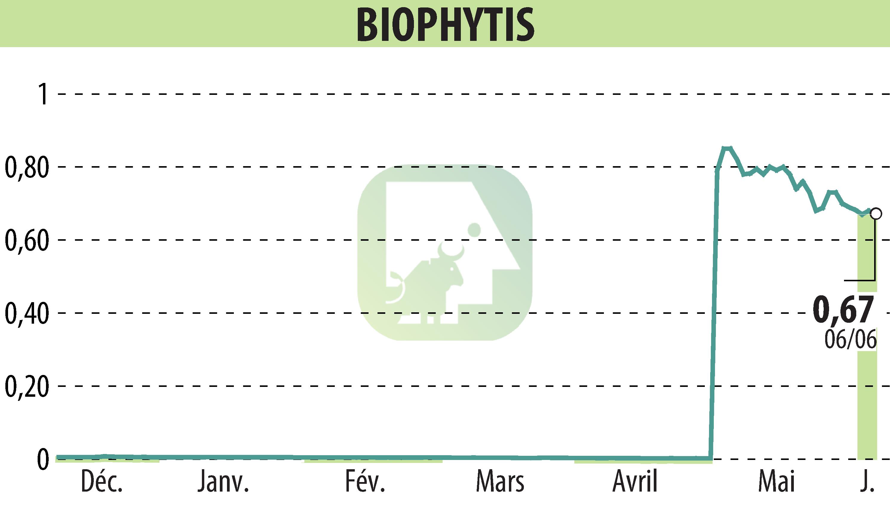 Graphique de l'évolution du cours de l'action Biophytis (EPA:ALBPS).