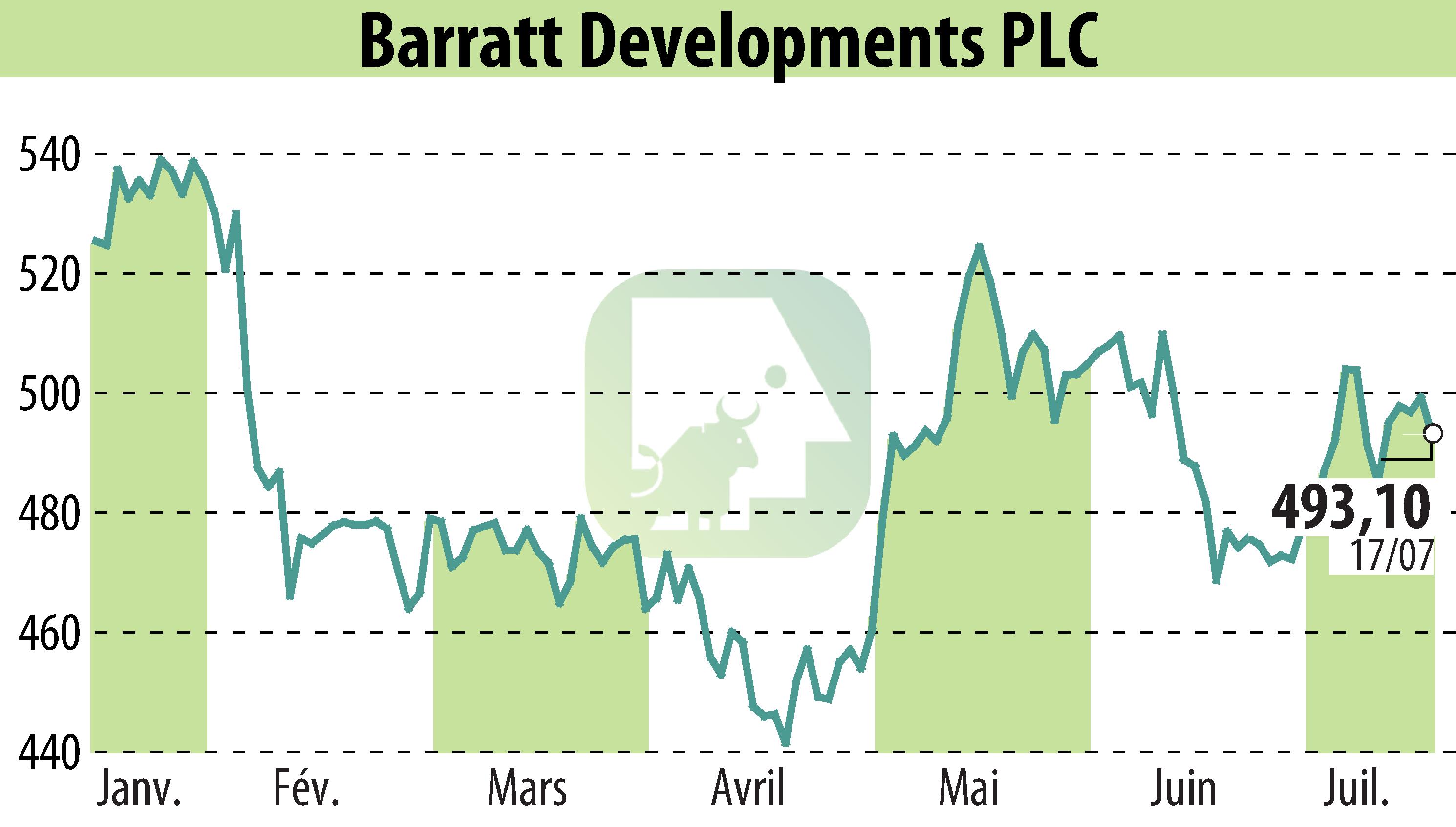 Stock price chart of Barratt Developments  (EBR:BDEV) showing fluctuations.