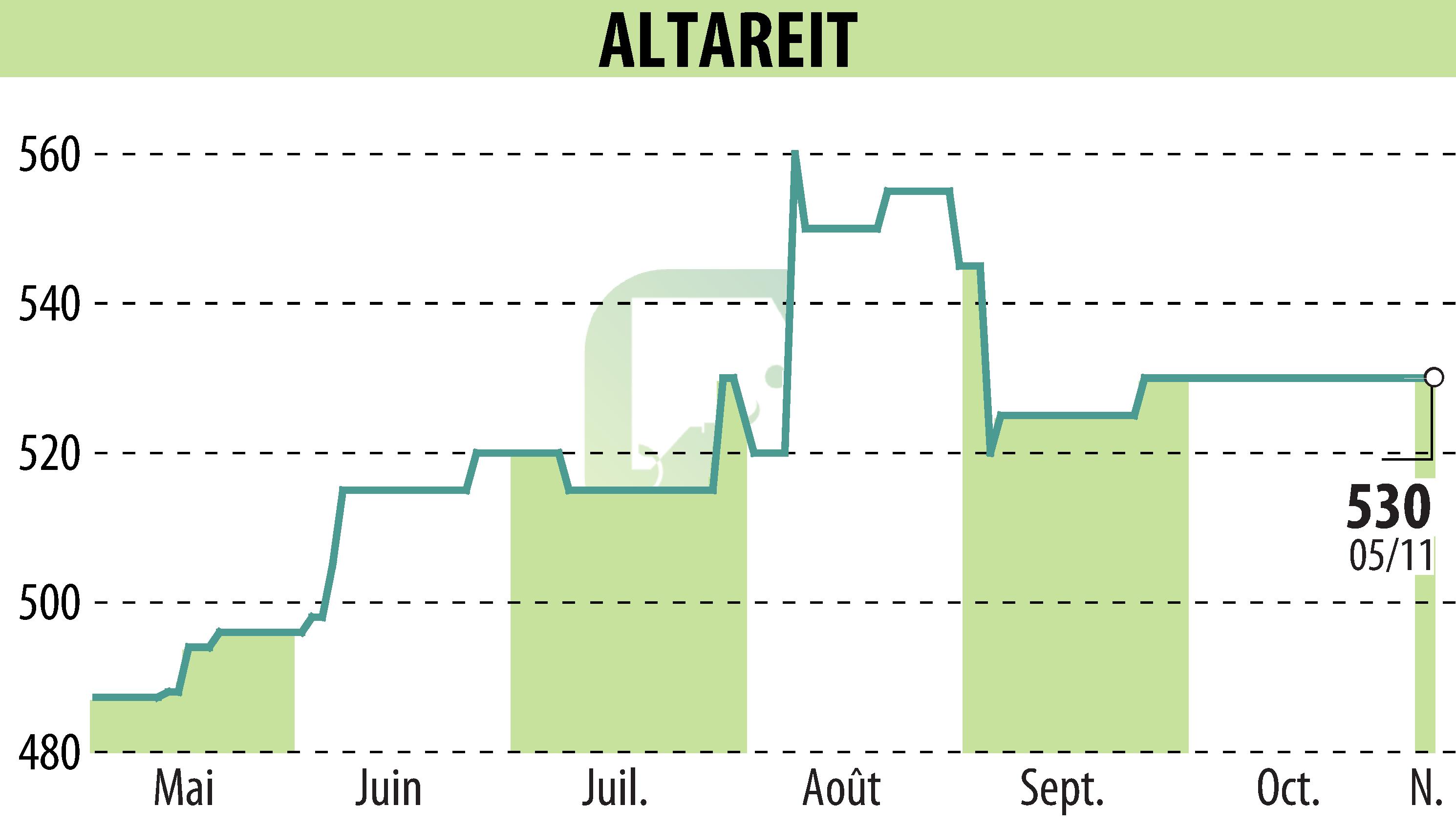 Stock price chart of ALTAREIT (EPA:AREIT) showing fluctuations.