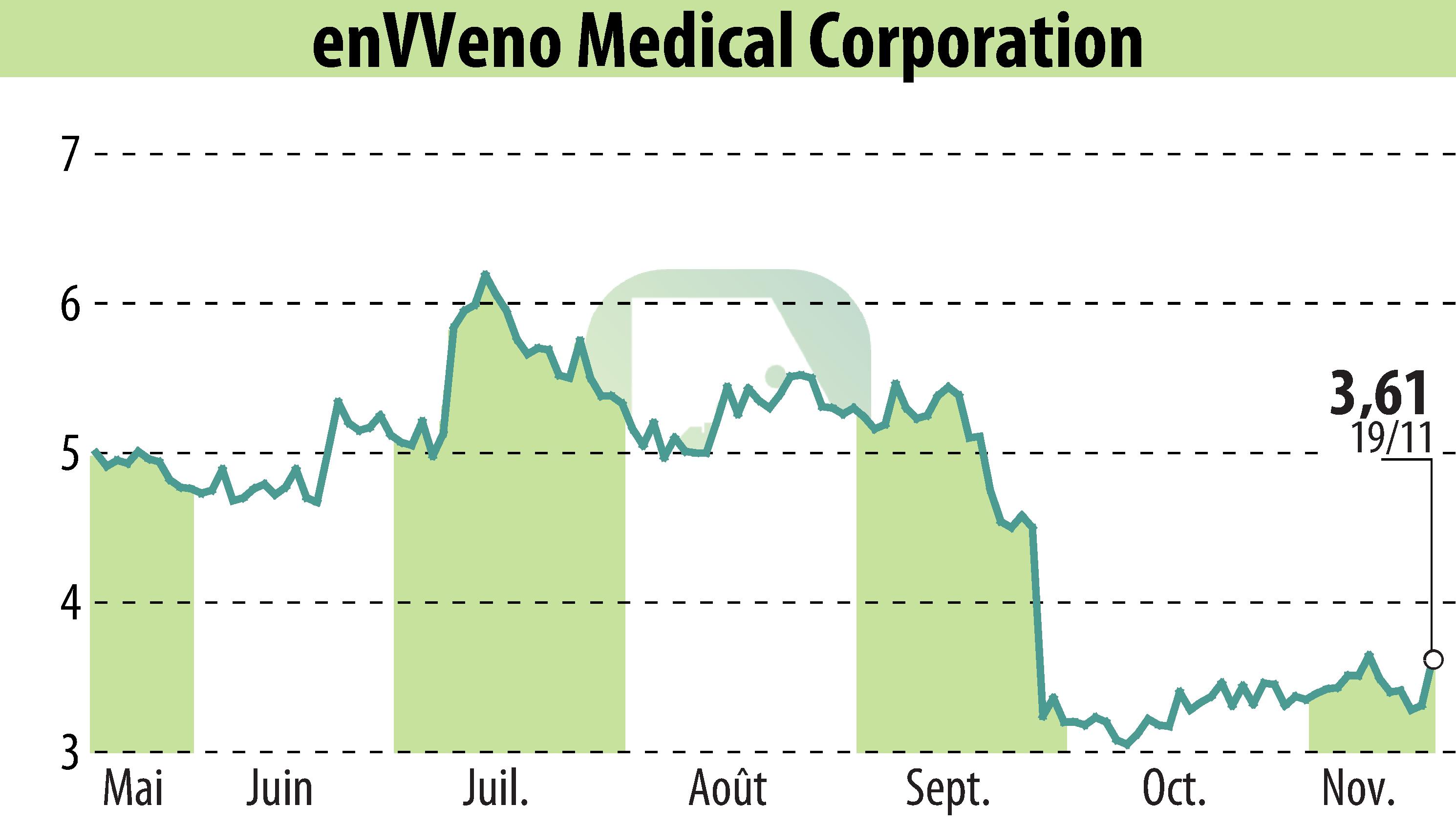 Graphique de l'évolution du cours de l'action EnVVeno Medical Corporation (EBR:NVNO).