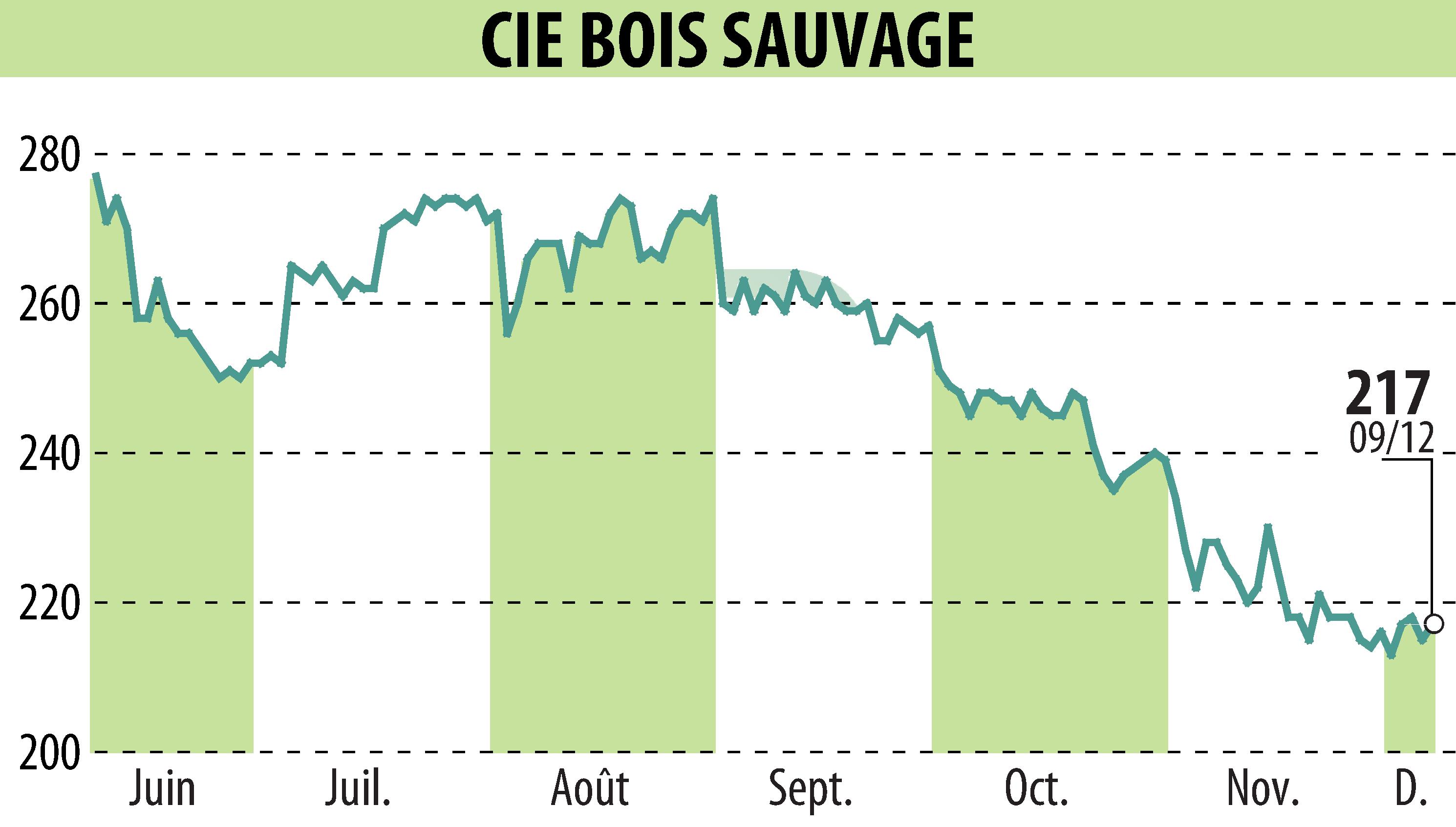 Stock price chart of COMPAGNIE BOIS SAUVAGE (EBR:COMB) showing fluctuations.