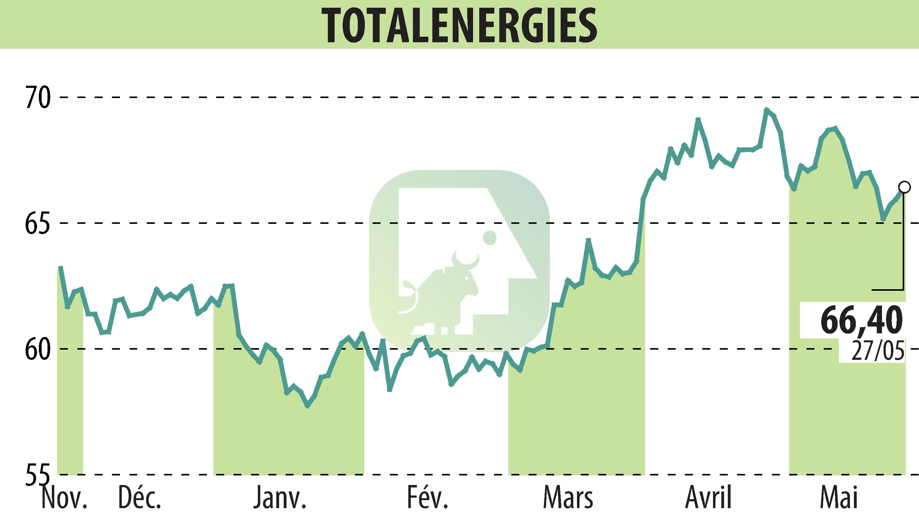 Graphique de l'évolution du cours de l'action TOTALENERGIES (EPA:TTE).