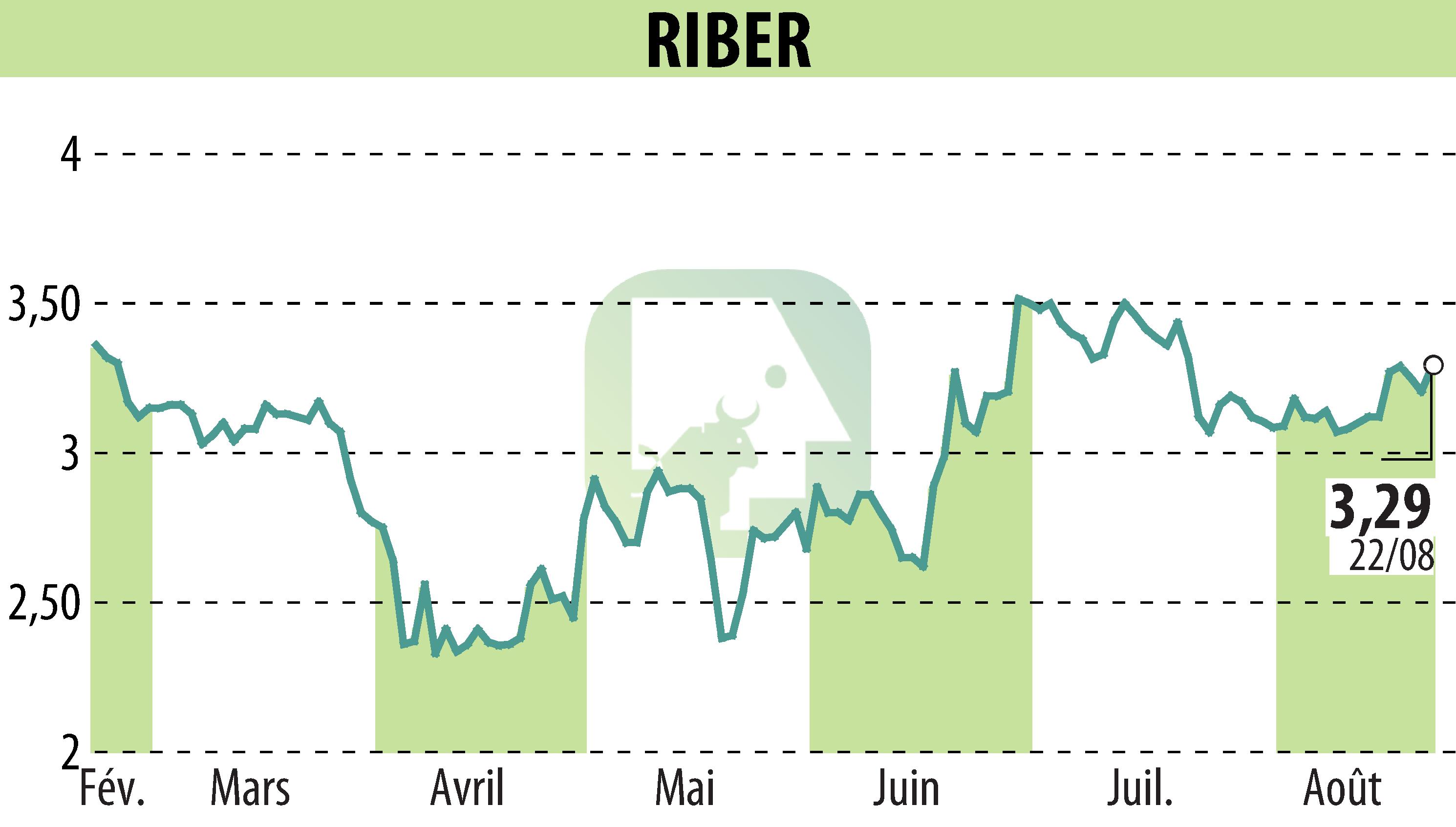 Graphique de l'évolution du cours de l'action Riber (EPA:ALRIB).