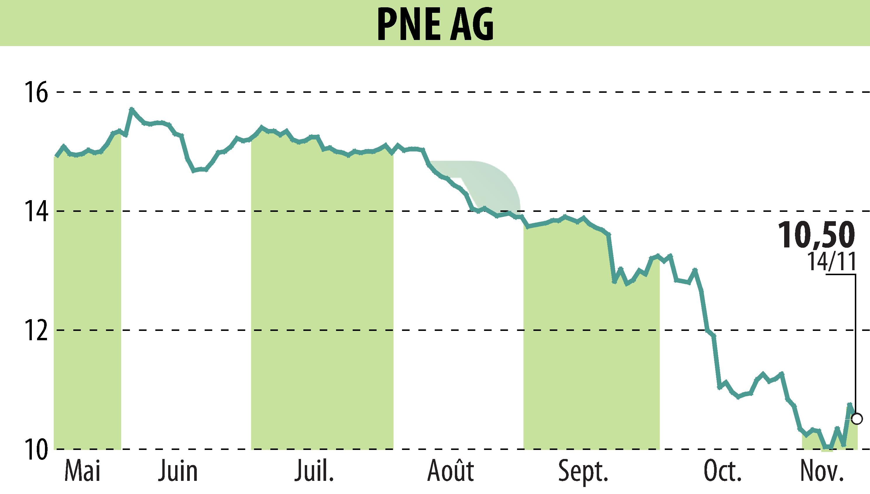 Stock price chart of PNE WIND AG (EBR:PNE3) showing fluctuations.