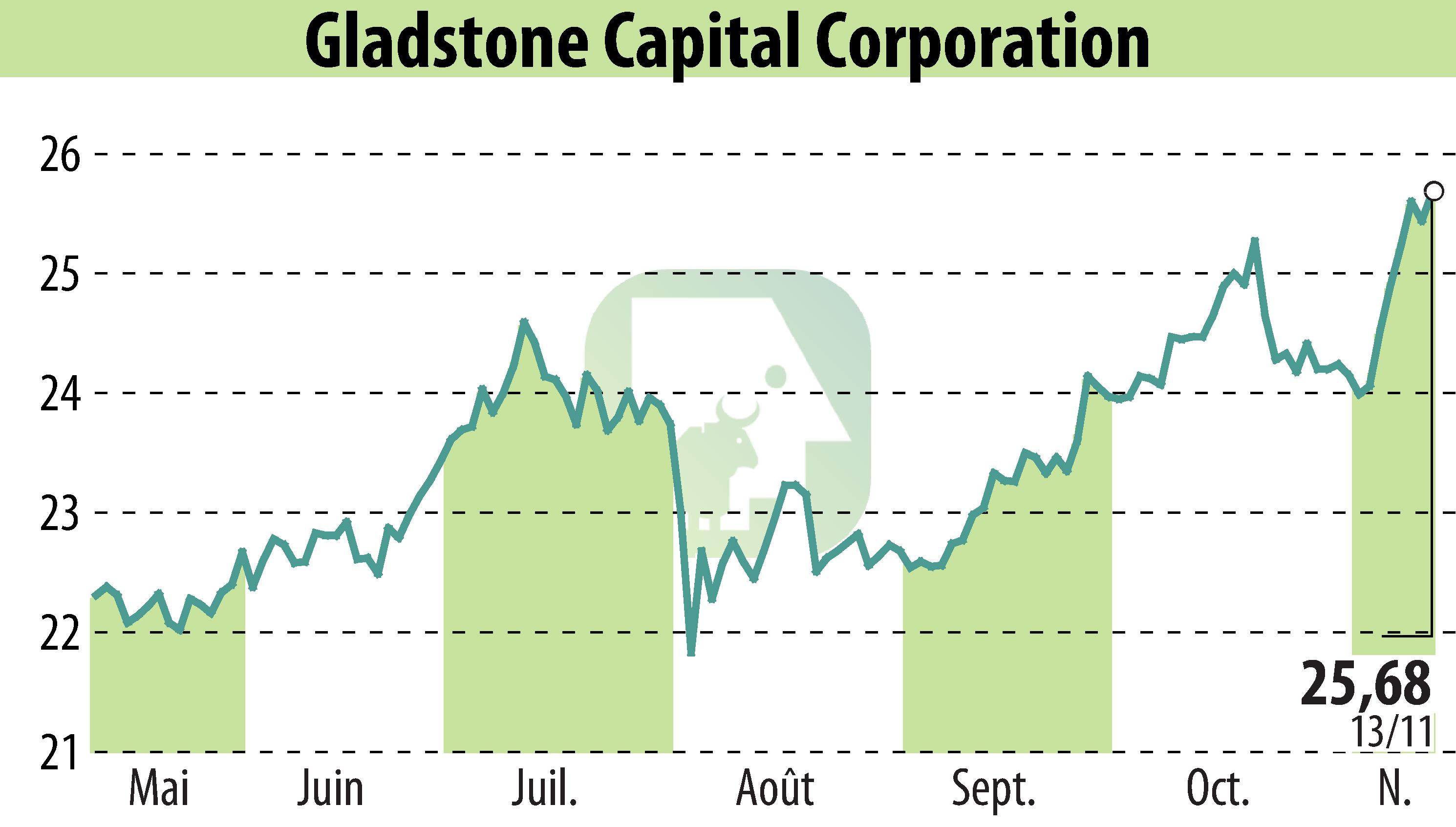 Stock price chart of Gladstone Capital Corporation (EBR:GLAD) showing fluctuations.