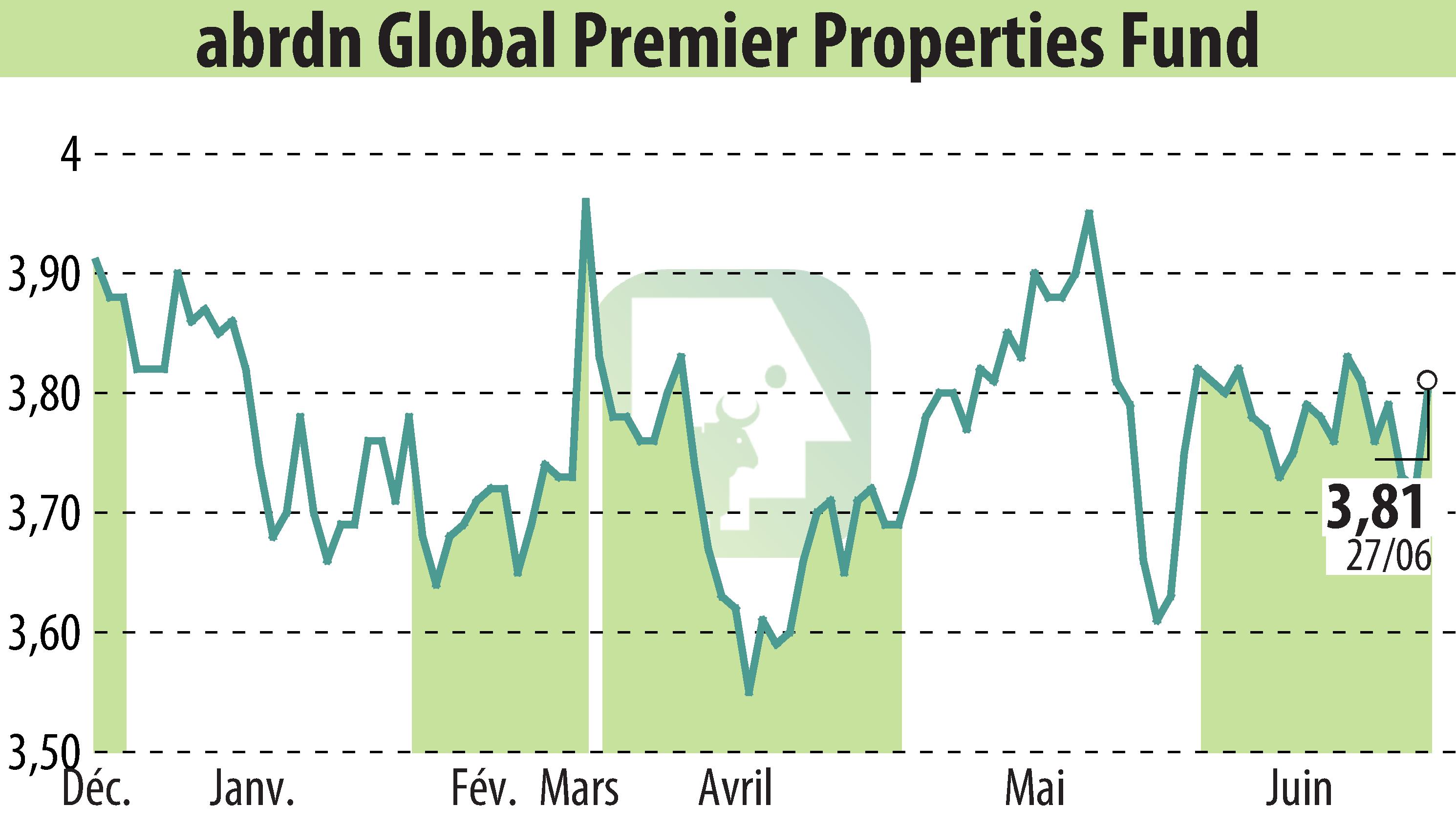 Graphique de l'évolution du cours de l'action Abrdn U.S. Closed-End Funds (EBR:AWP).