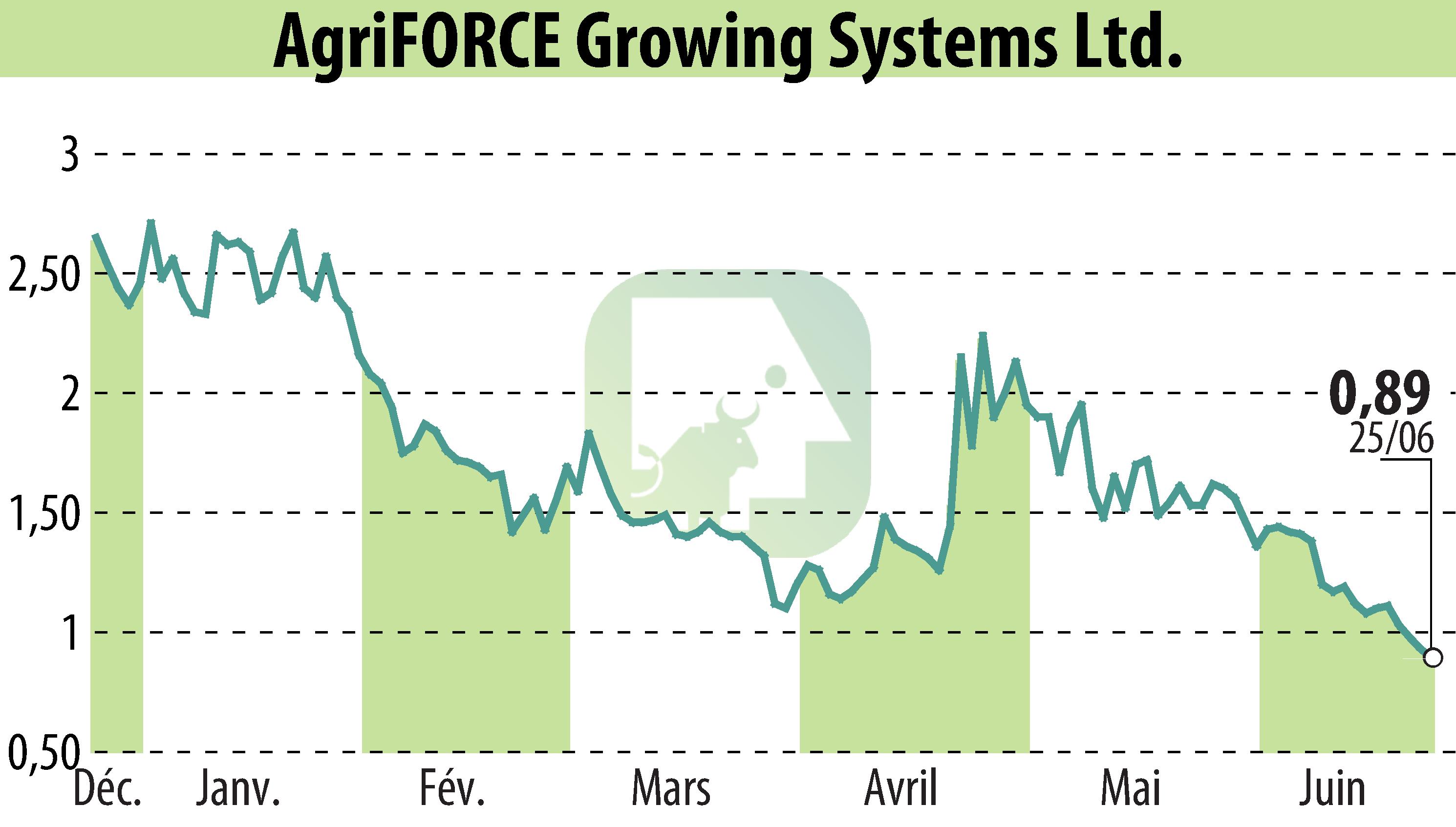 Graphique de l'évolution du cours de l'action AgriFORCE Growing Systems (EBR:AGRI).