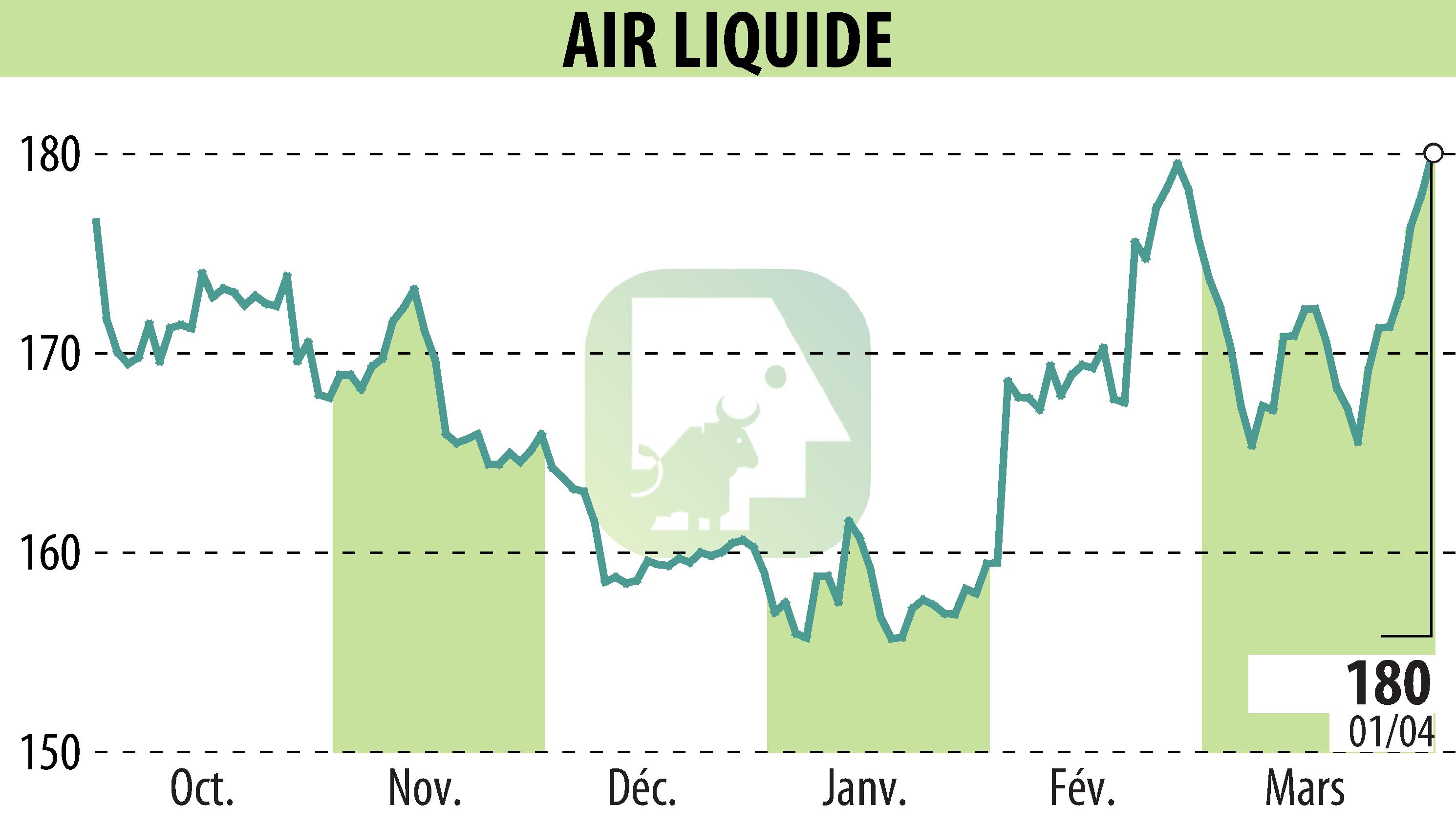 Graphique de l'évolution du cours de l'action AIR LIQUIDE (EPA:AI).
