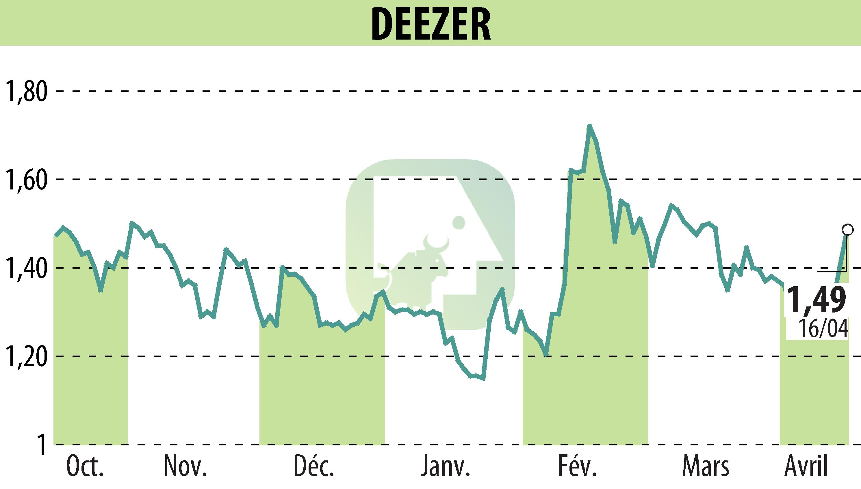 Stock price chart of Deezer (EPA:DEEZR) showing fluctuations.