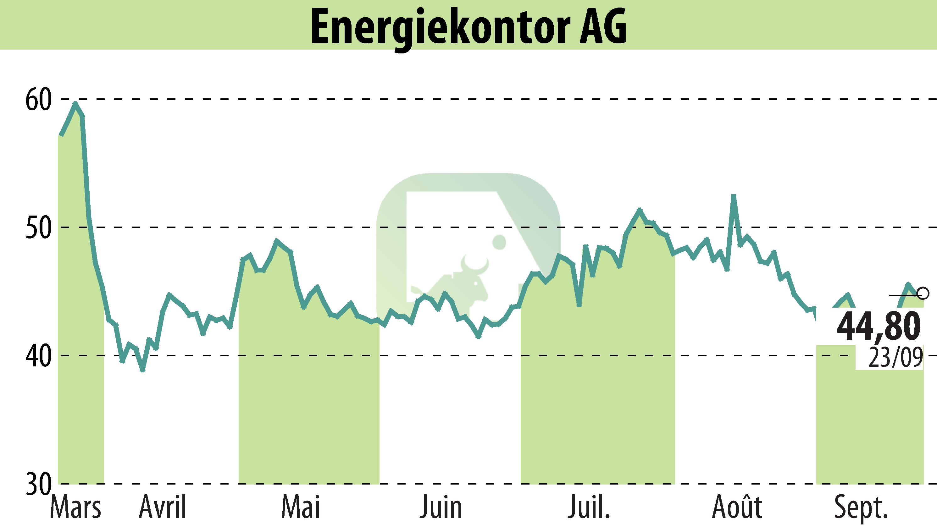 Graphique de l'évolution du cours de l'action Energiekontor AG (EBR:EKT).