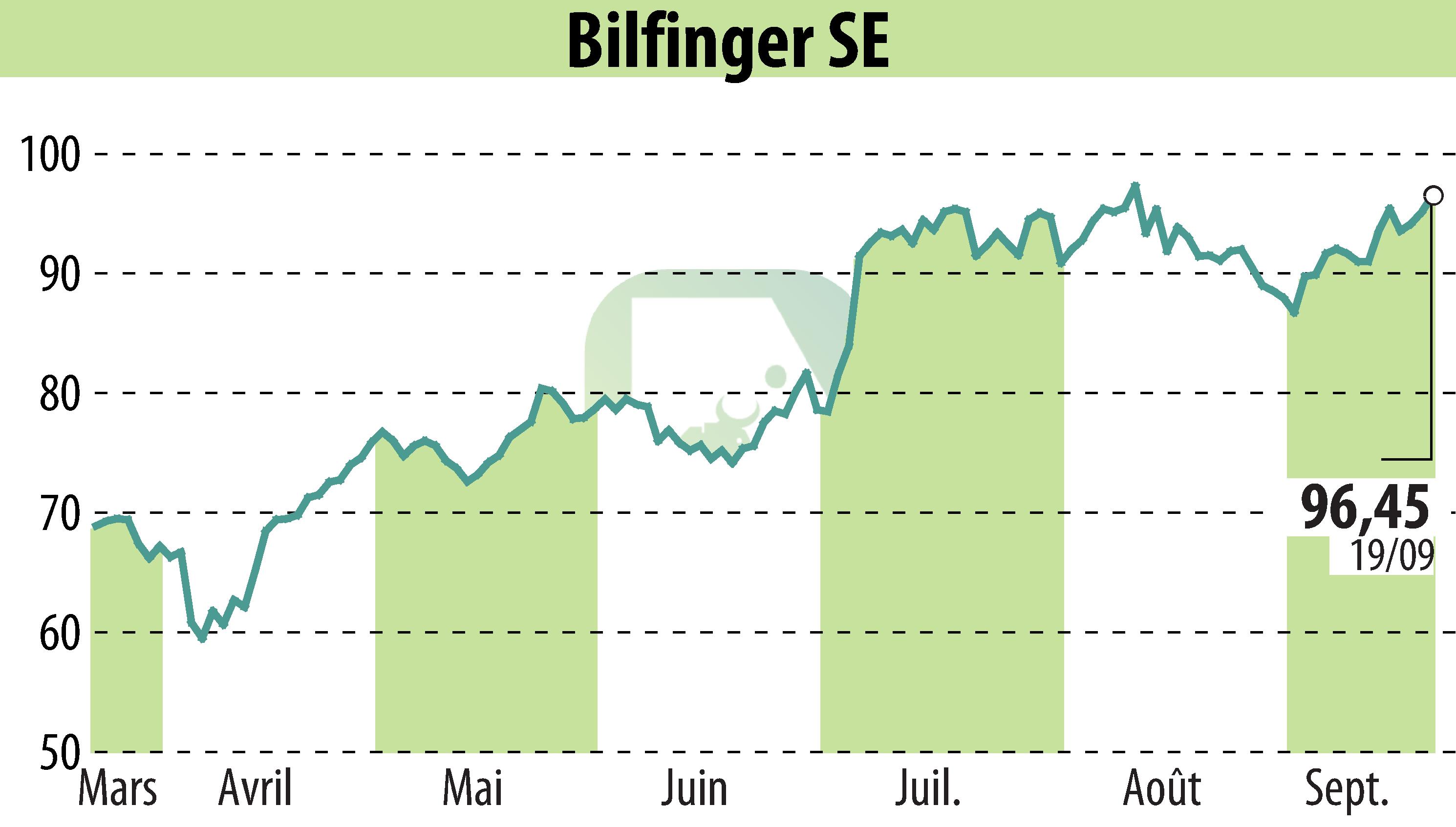 Stock price chart of Bilfinger SE (EBR:GBF) showing fluctuations.