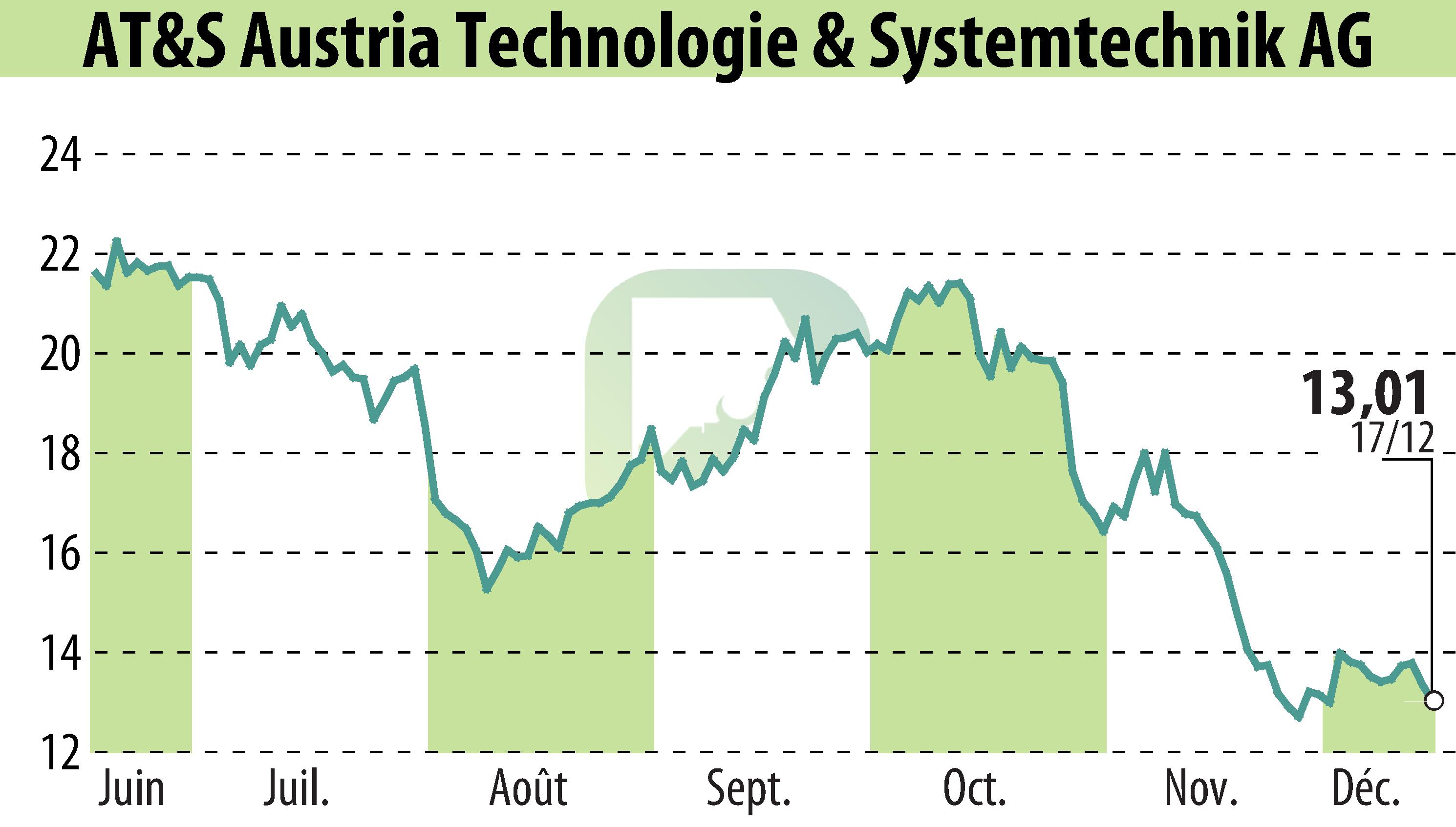 Stock price chart of AT&S Austria Technologie & Systemtechnik AG (EBR:AUS) showing fluctuations.