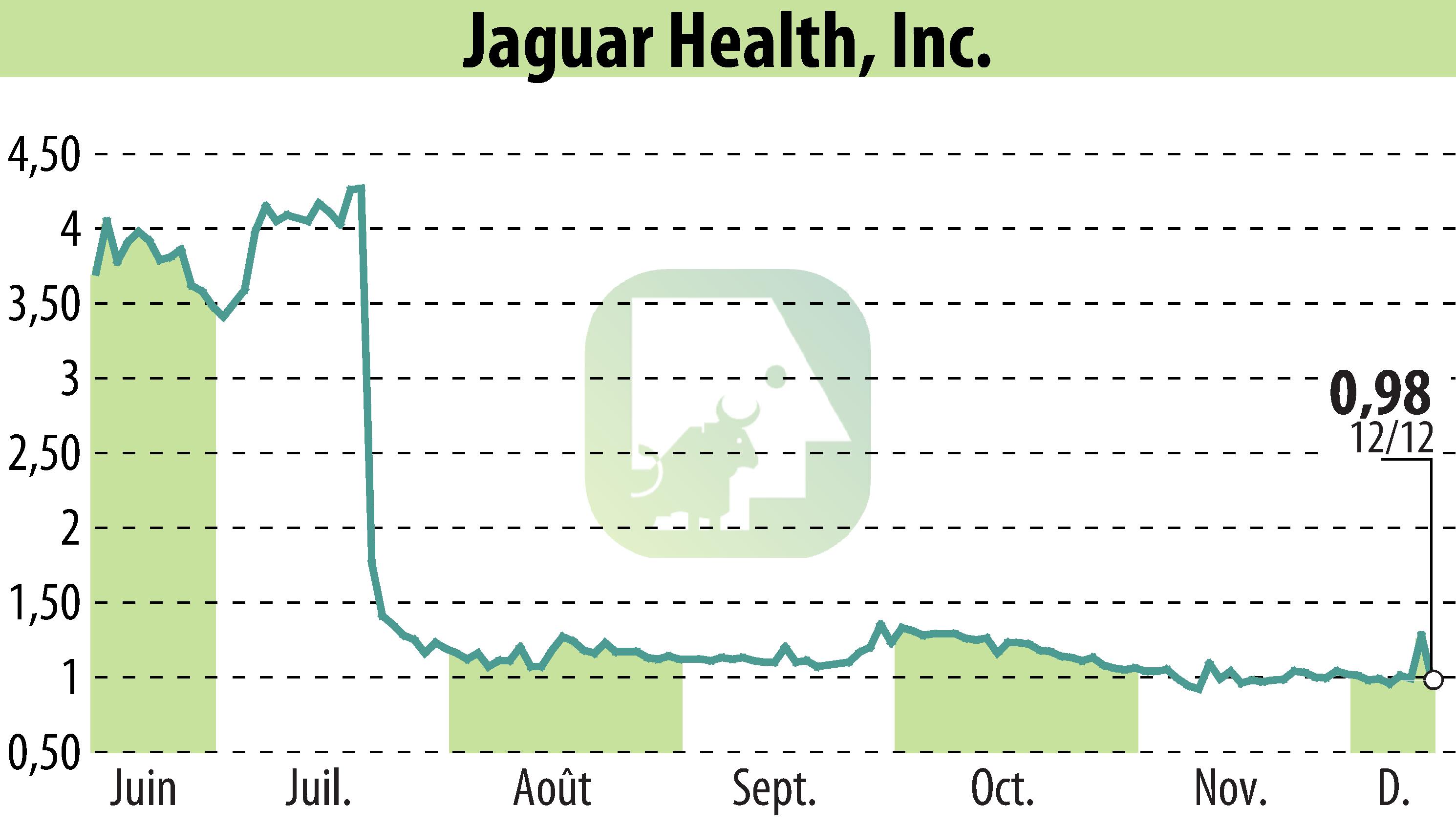 Stock price chart of Jaguar Health, Inc. (EBR:JAGX) showing fluctuations.