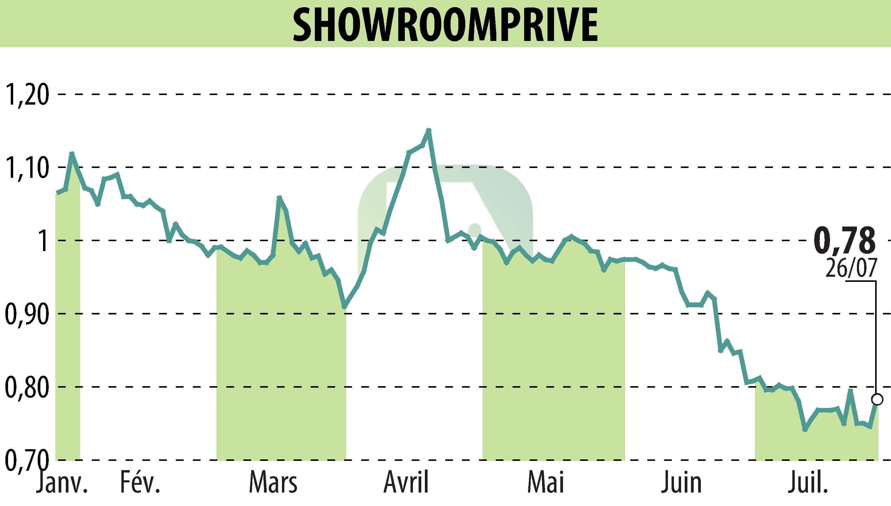 Graphique de l'évolution du cours de l'action SHOWROOMPRIVE (EPA:SRP).