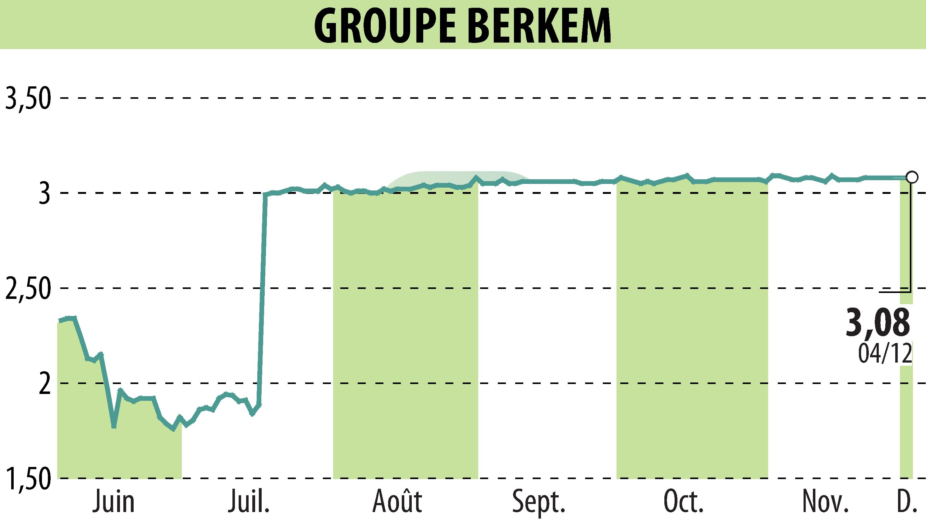 Graphique de l'évolution du cours de l'action GROUPE BERKEM (EPA:ALKEM).