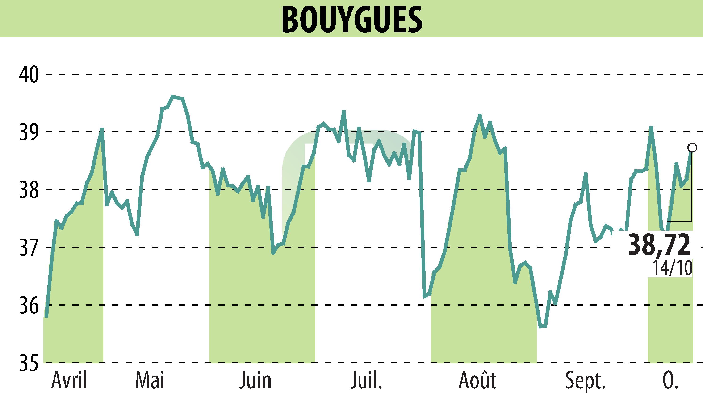 Stock price chart of BOUYGUES (EPA:EN) showing fluctuations.