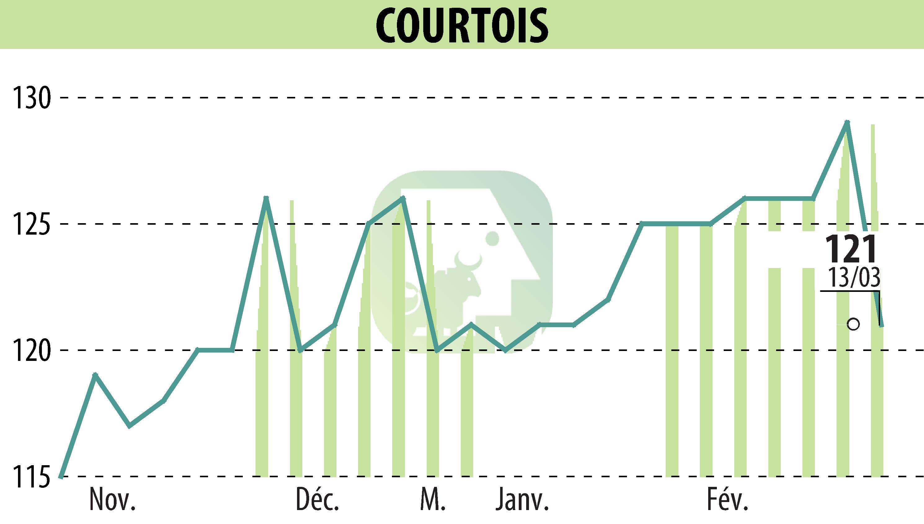 Stock price chart of Courtois S.A. (EPA:COUR) showing fluctuations.