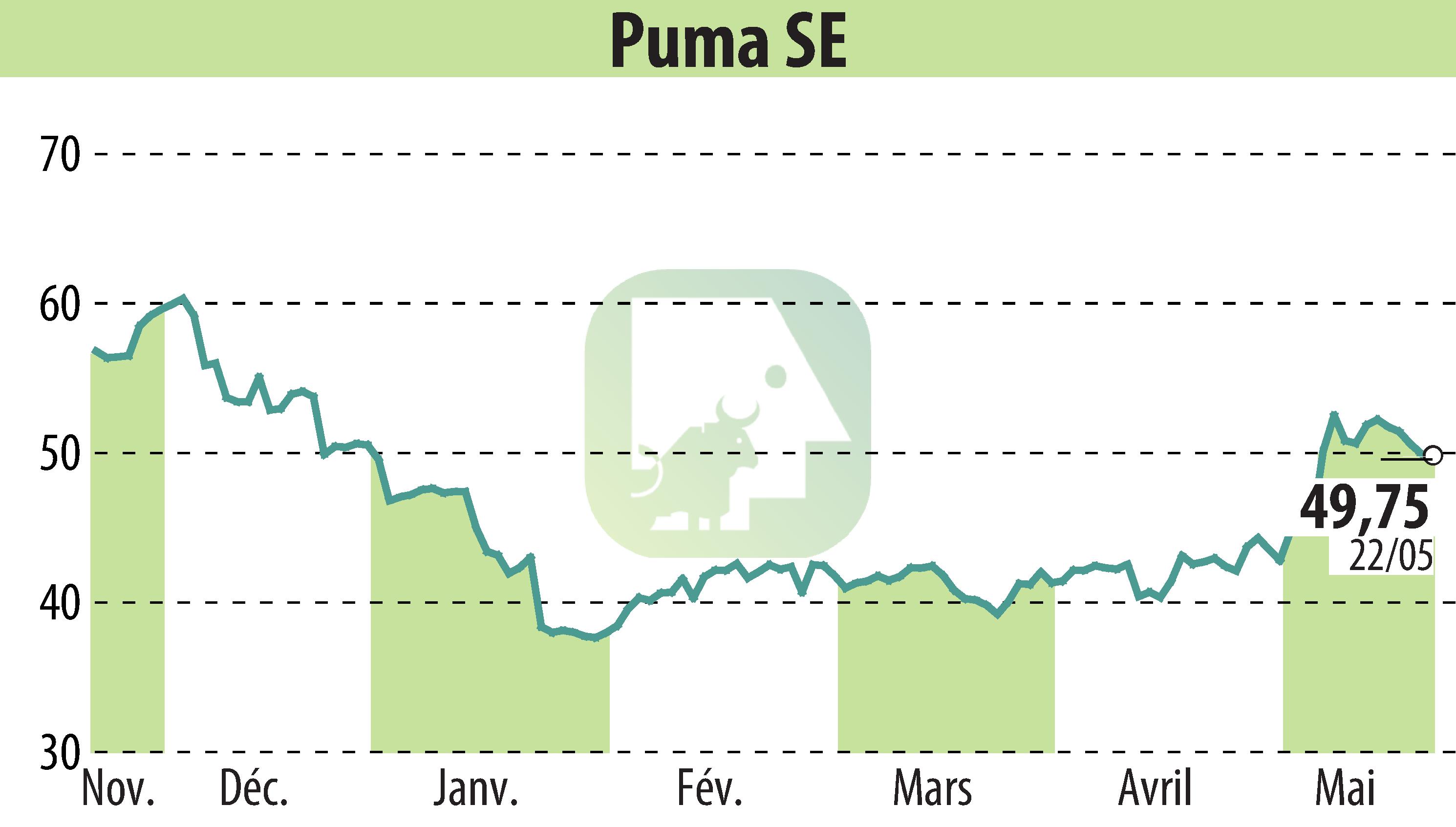 Stock price chart of SAPARDIS S.A. (EBR:PUM) showing fluctuations.