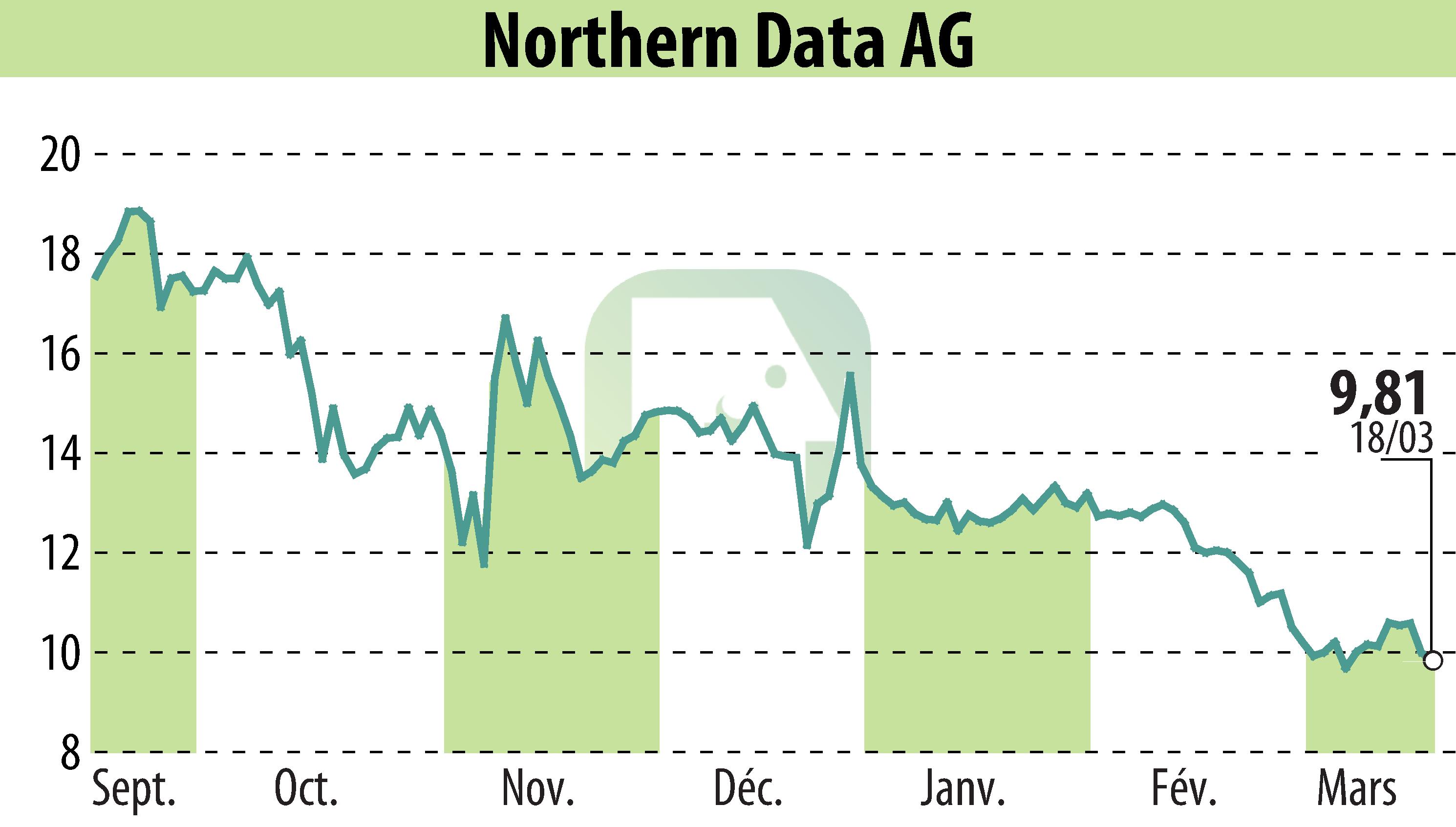 Graphique de l'évolution du cours de l'action Northern Bitcoin AG (EBR:NB2).