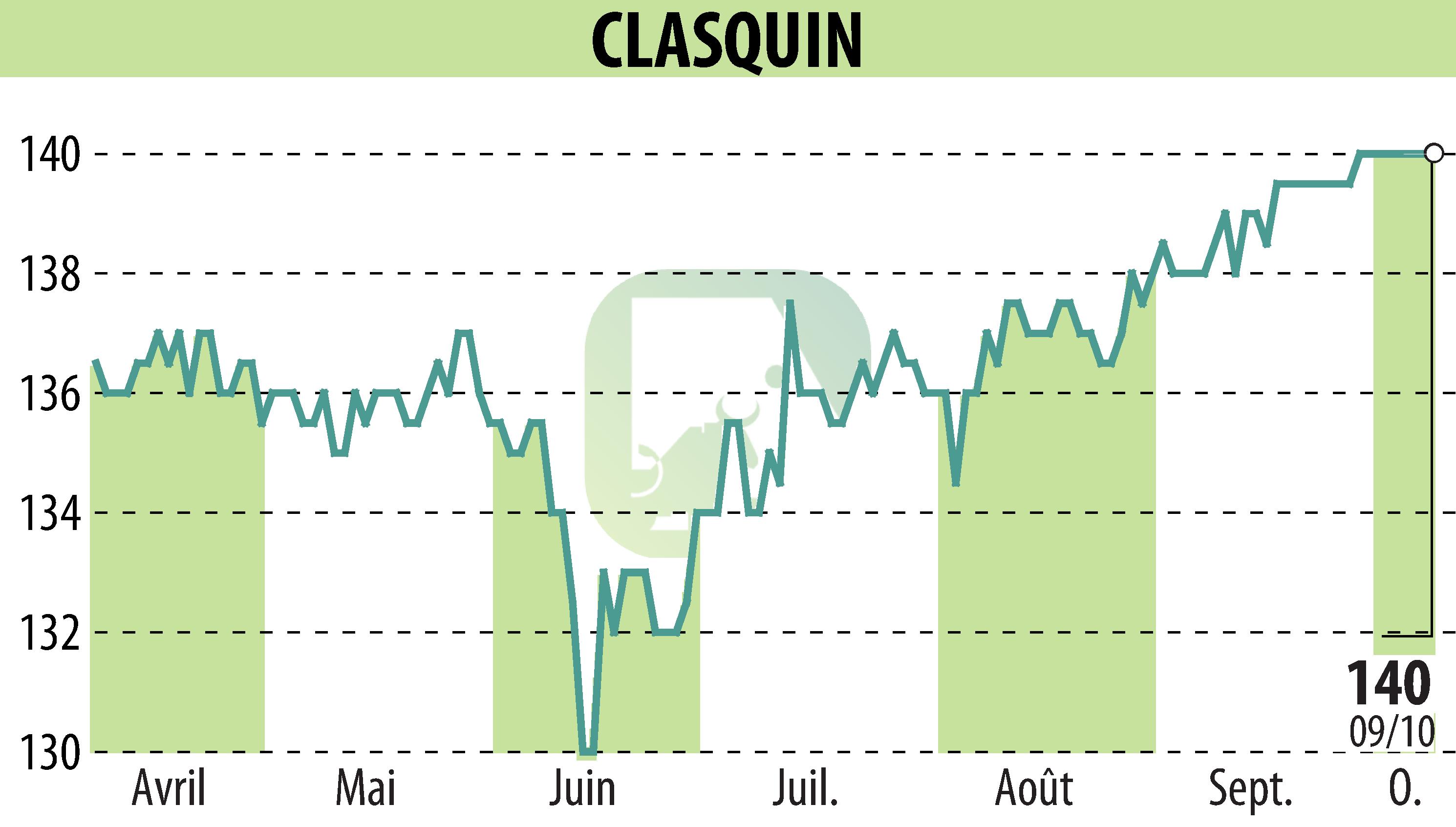 Stock price chart of CLASQUIN (EPA:ALCLA) showing fluctuations.