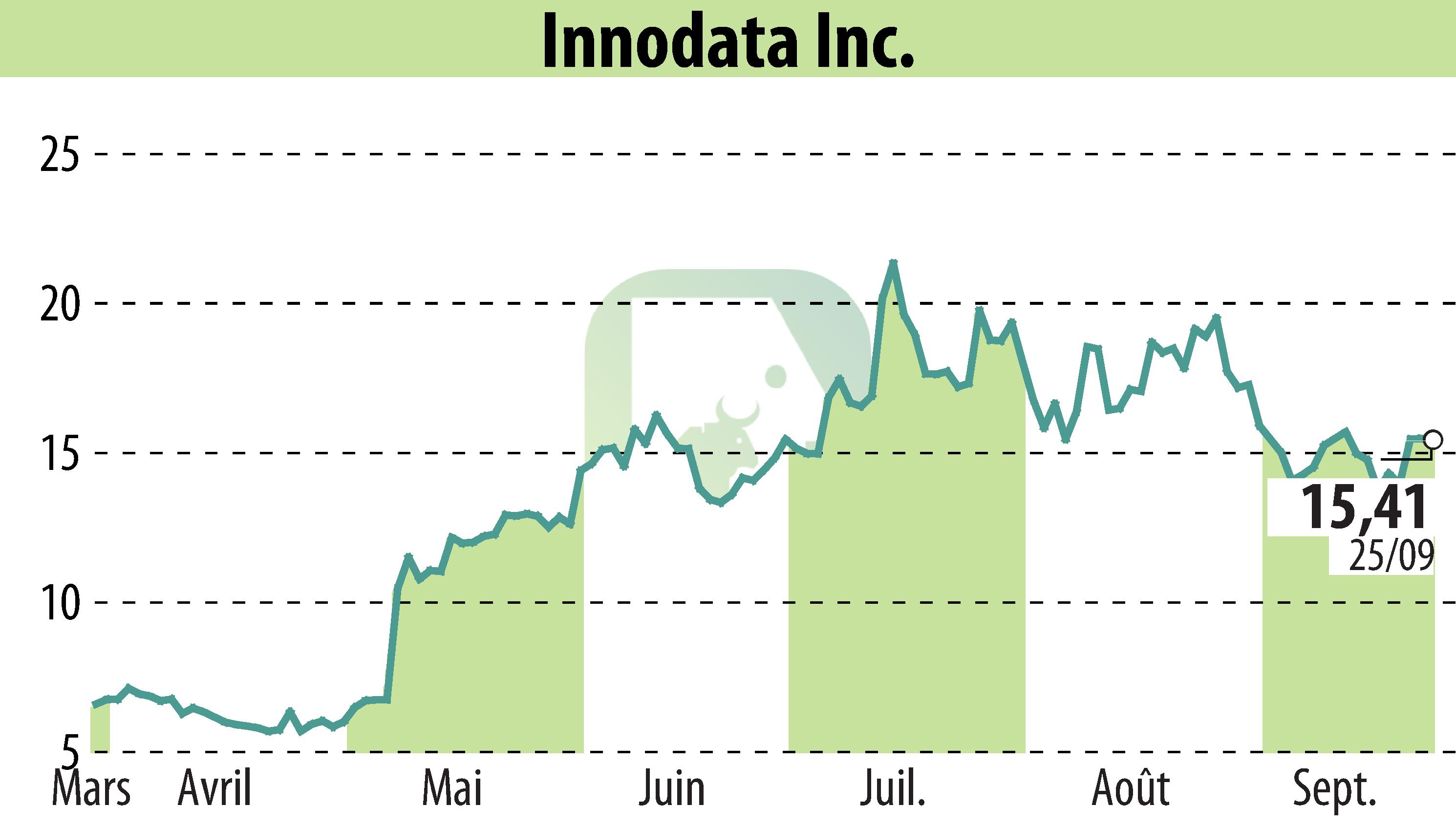 Graphique de l'évolution du cours de l'action Innodata Inc. (EBR:INOD).