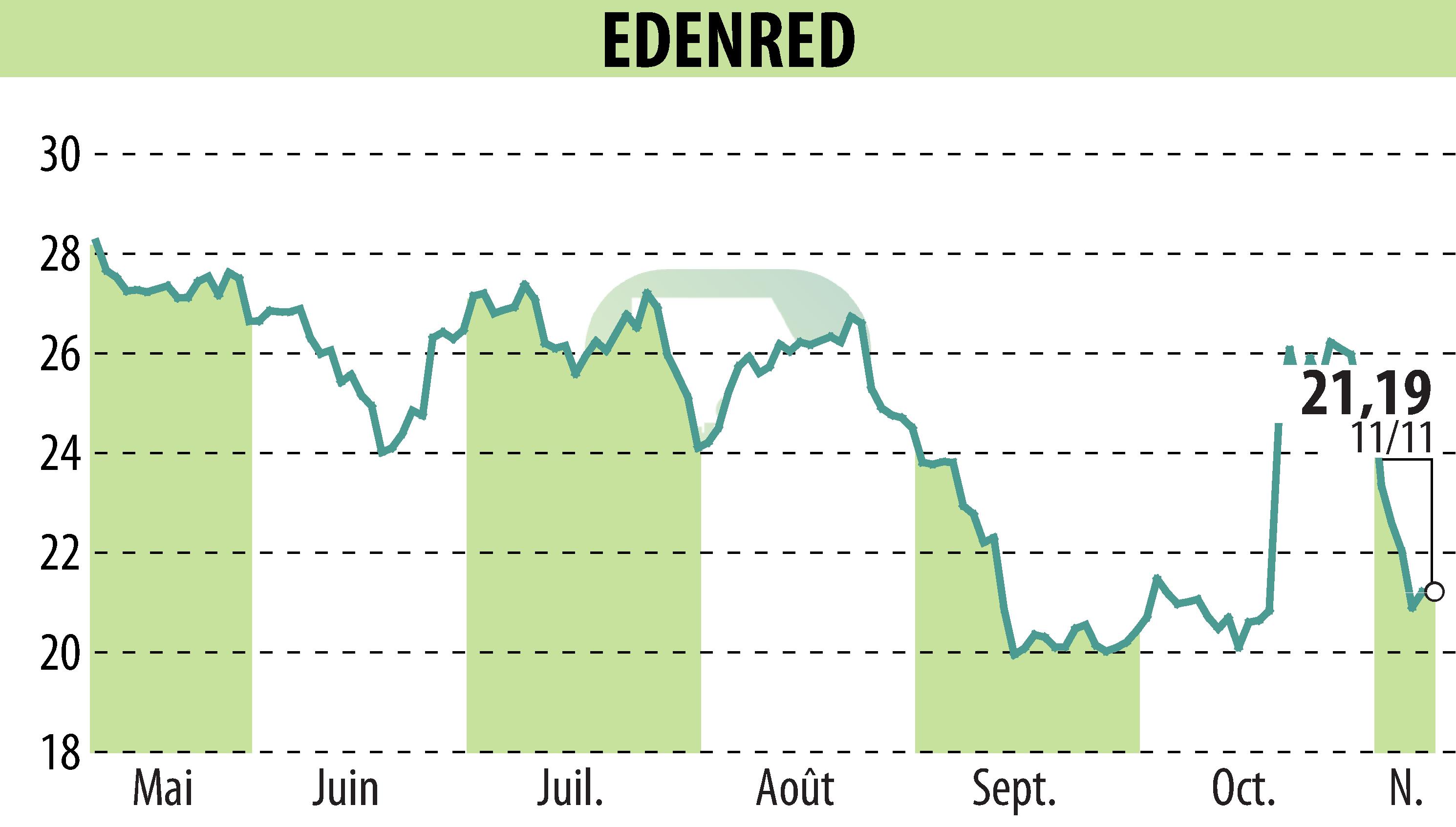 Stock price chart of EDENRED (EPA:EDEN) showing fluctuations.