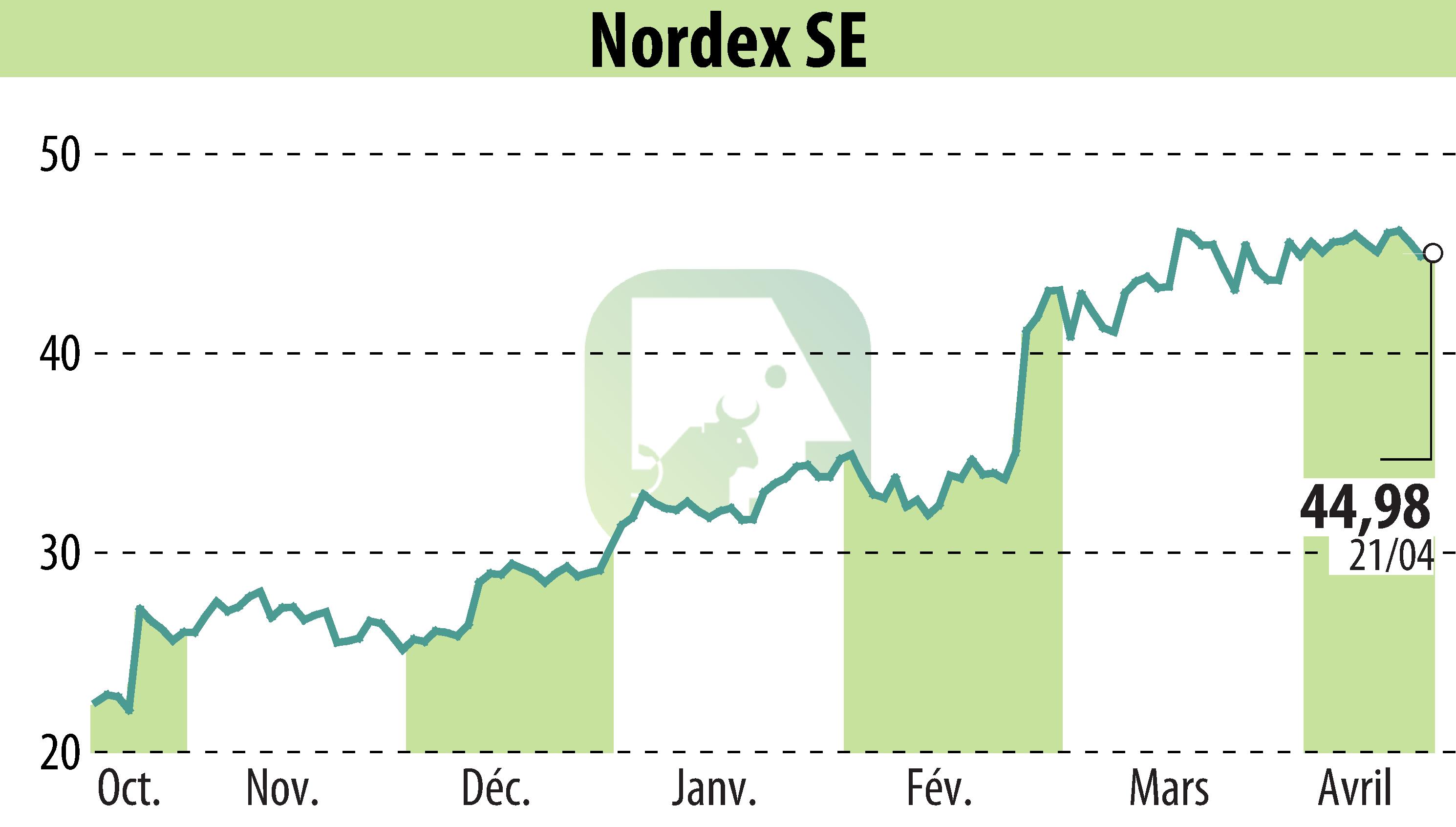 Graphique de l'évolution du cours de l'action Nordex SE (EBR:NDX1).