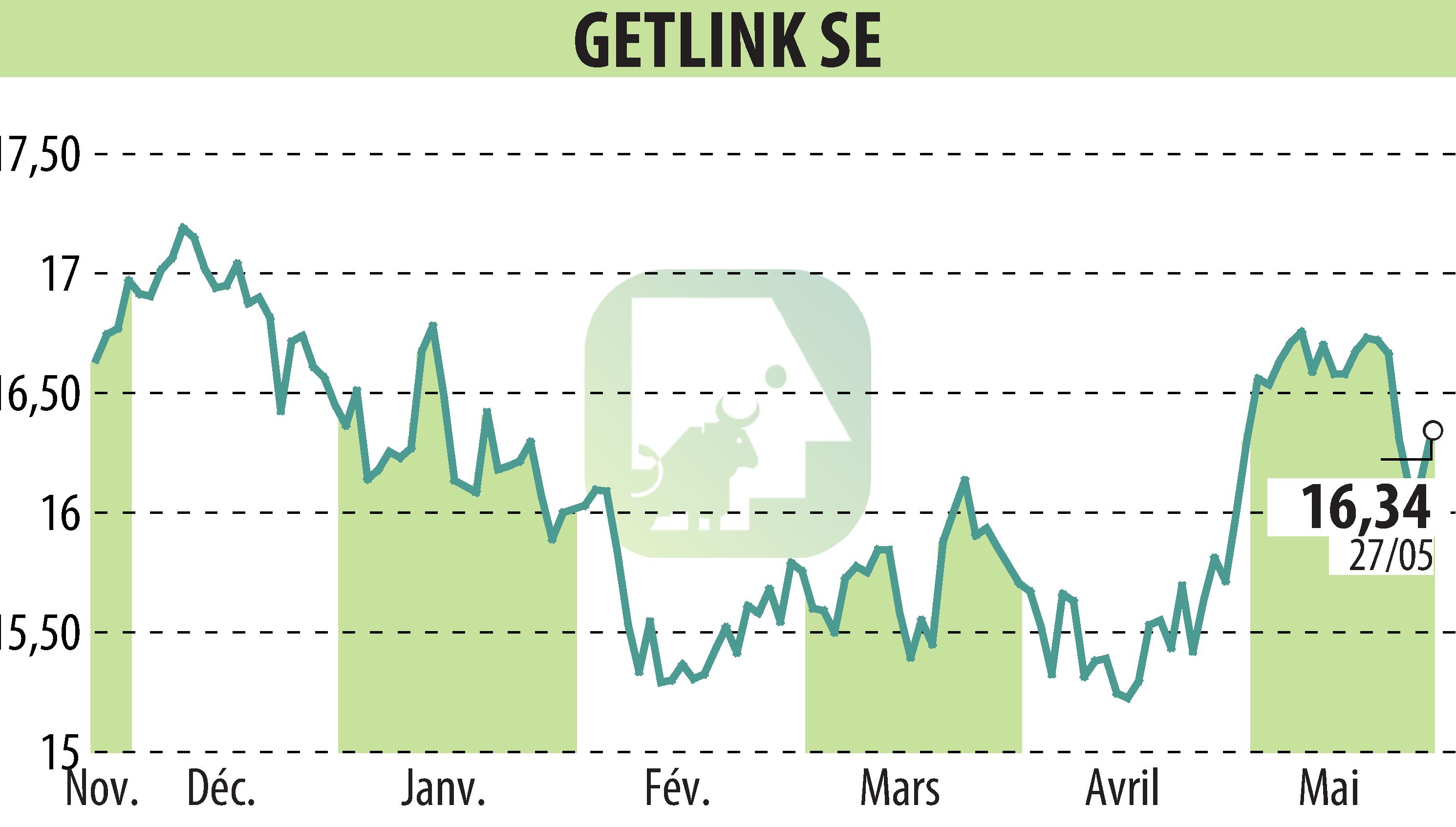 Graphique de l'évolution du cours de l'action GETLINK (EPA:GET).