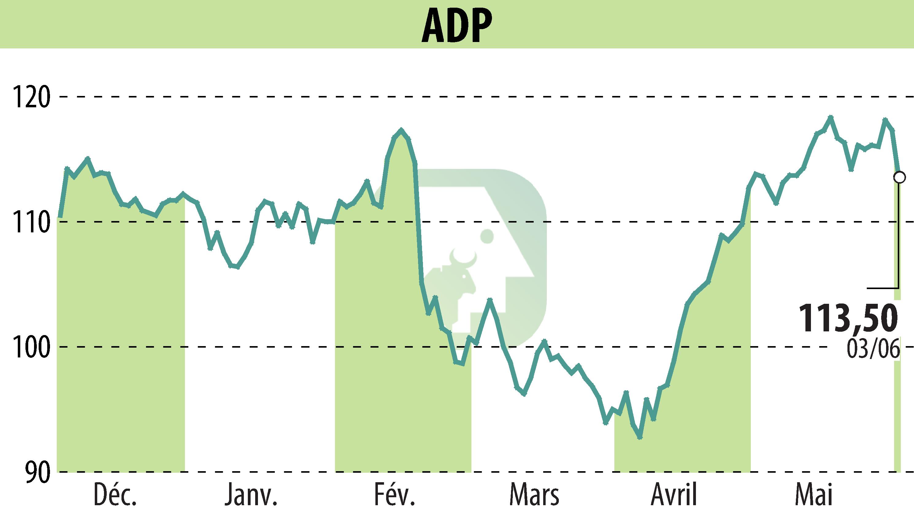 Stock price chart of GROUPE ADP (EPA:ADP) showing fluctuations.