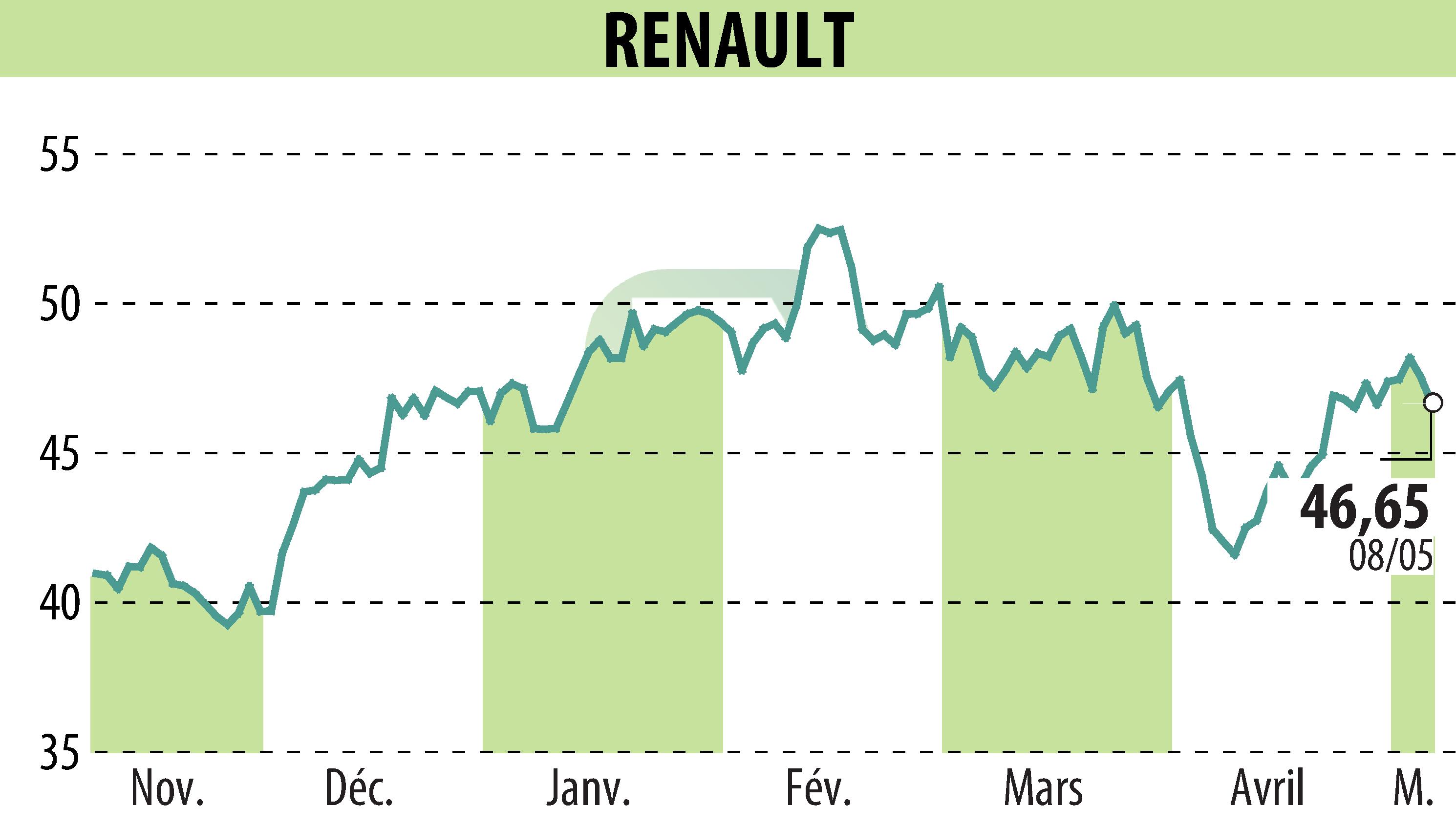 Graphique de l'évolution du cours de l'action RENAULT (EPA:RNO).