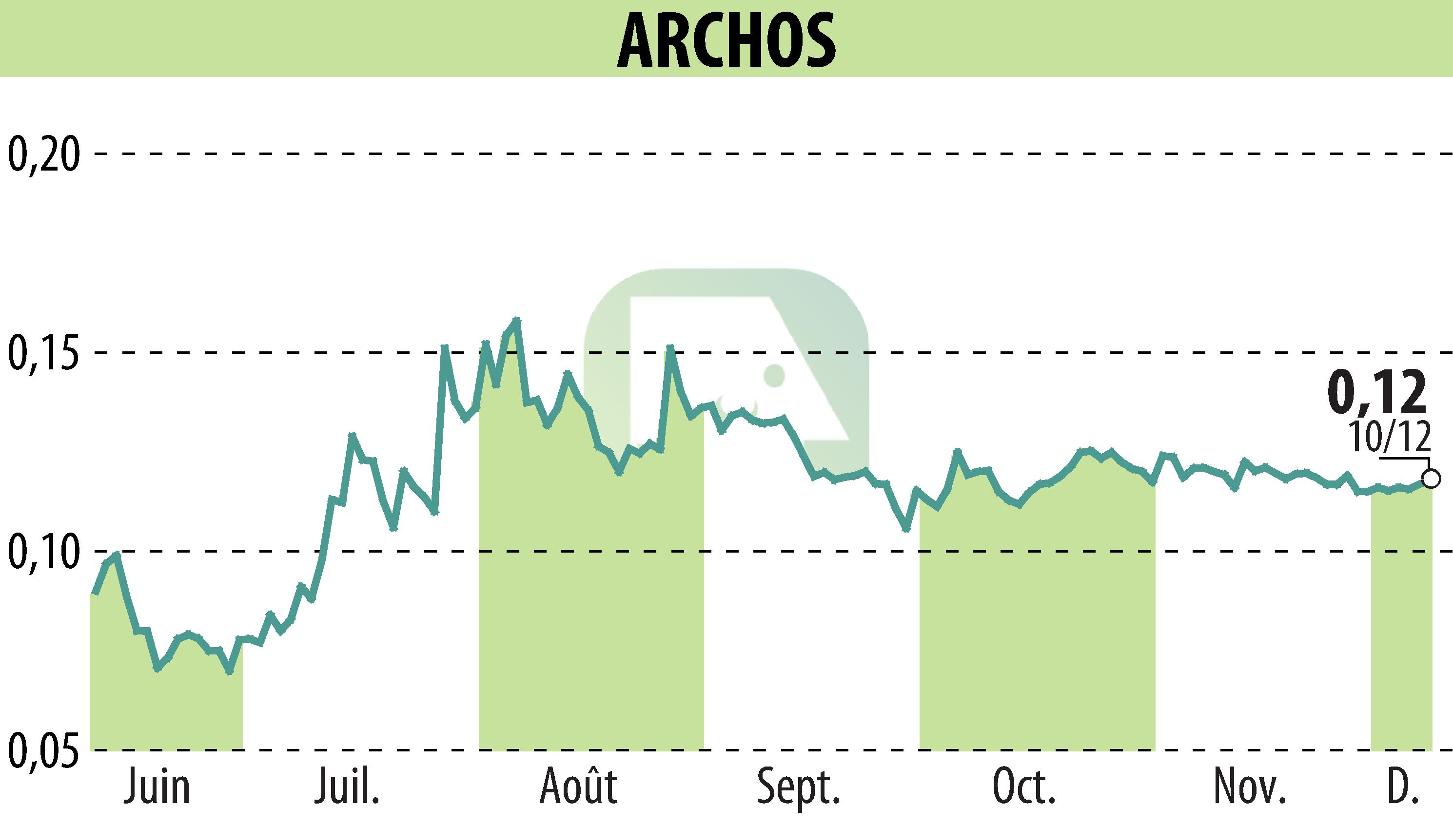 Stock price chart of ARCHOS (EPA:ALJXR) showing fluctuations.