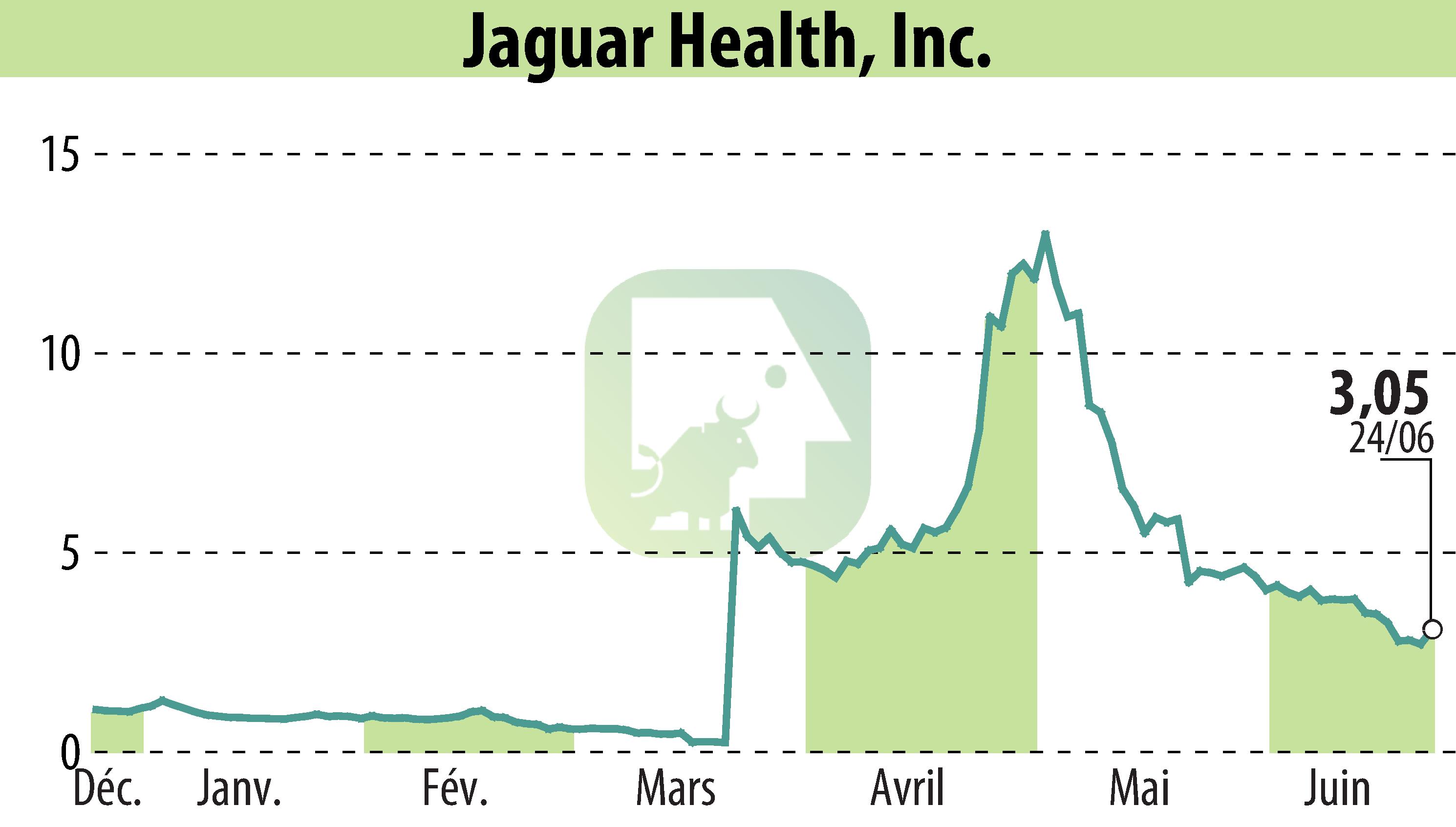Stock price chart of Jaguar Health, Inc. (EBR:JAGX) showing fluctuations.