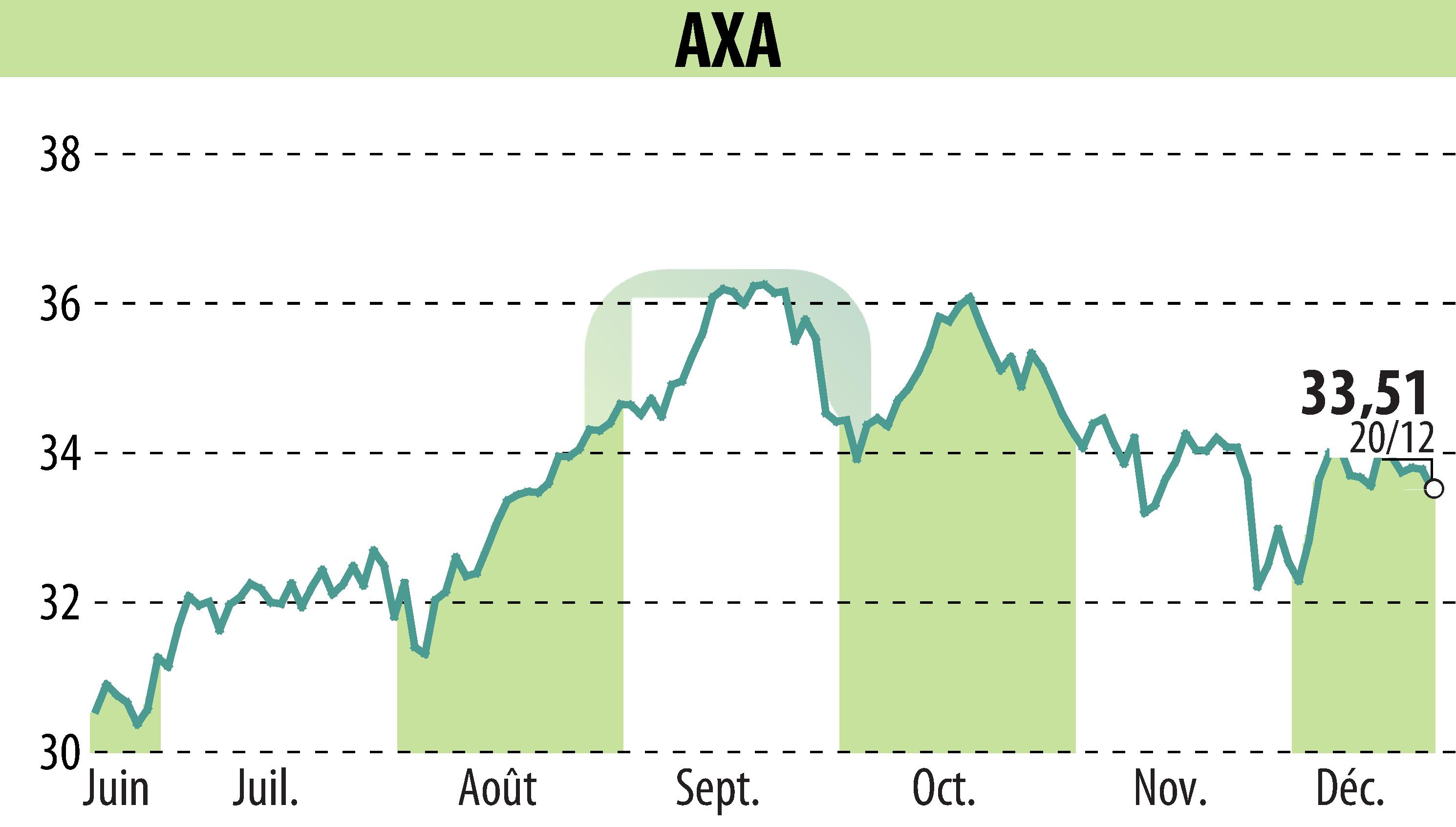 Graphique de l'évolution du cours de l'action AXA (EPA:CS).