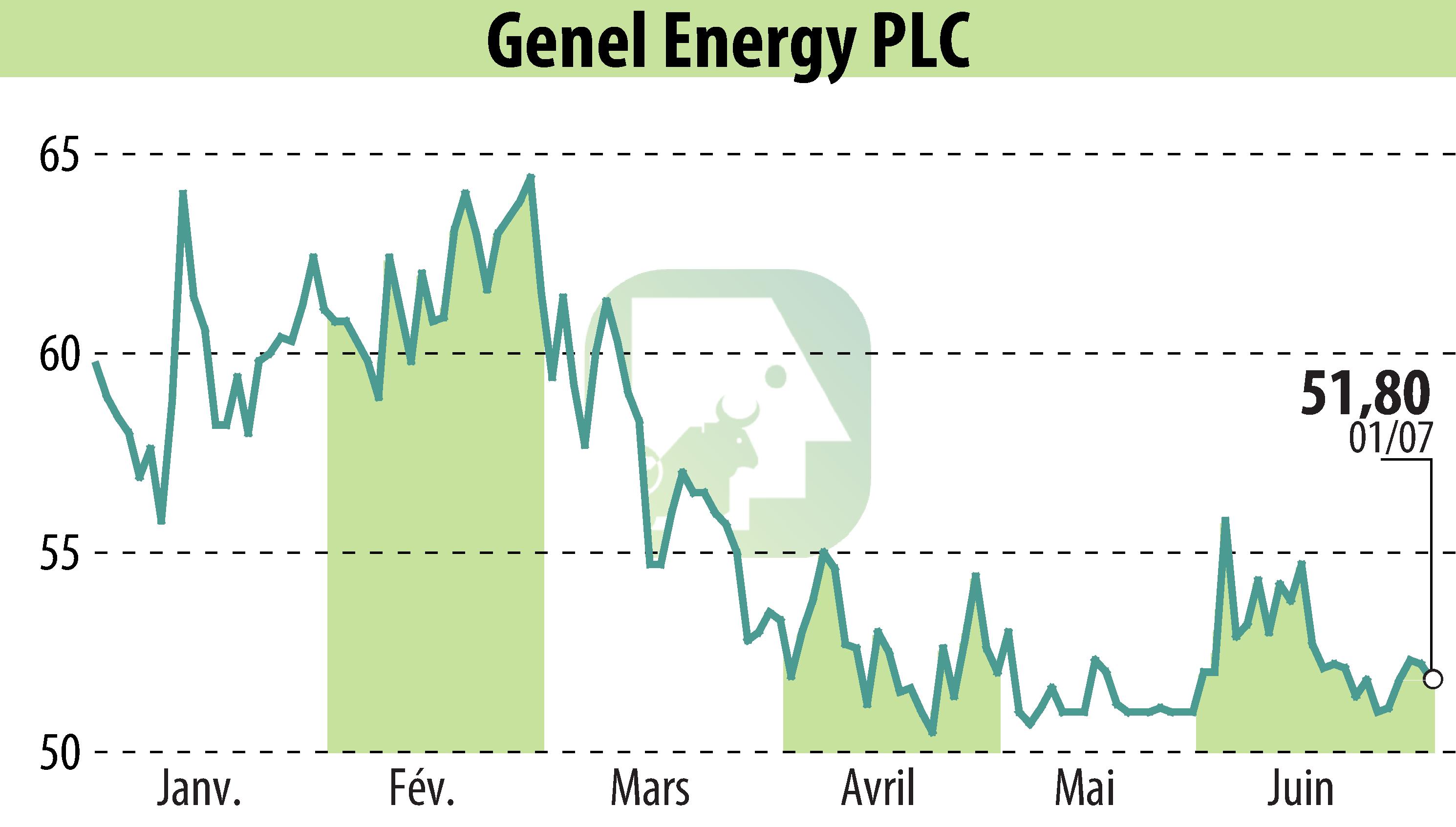 Graphique de l'évolution du cours de l'action Genel Energy (EBR:GENL).