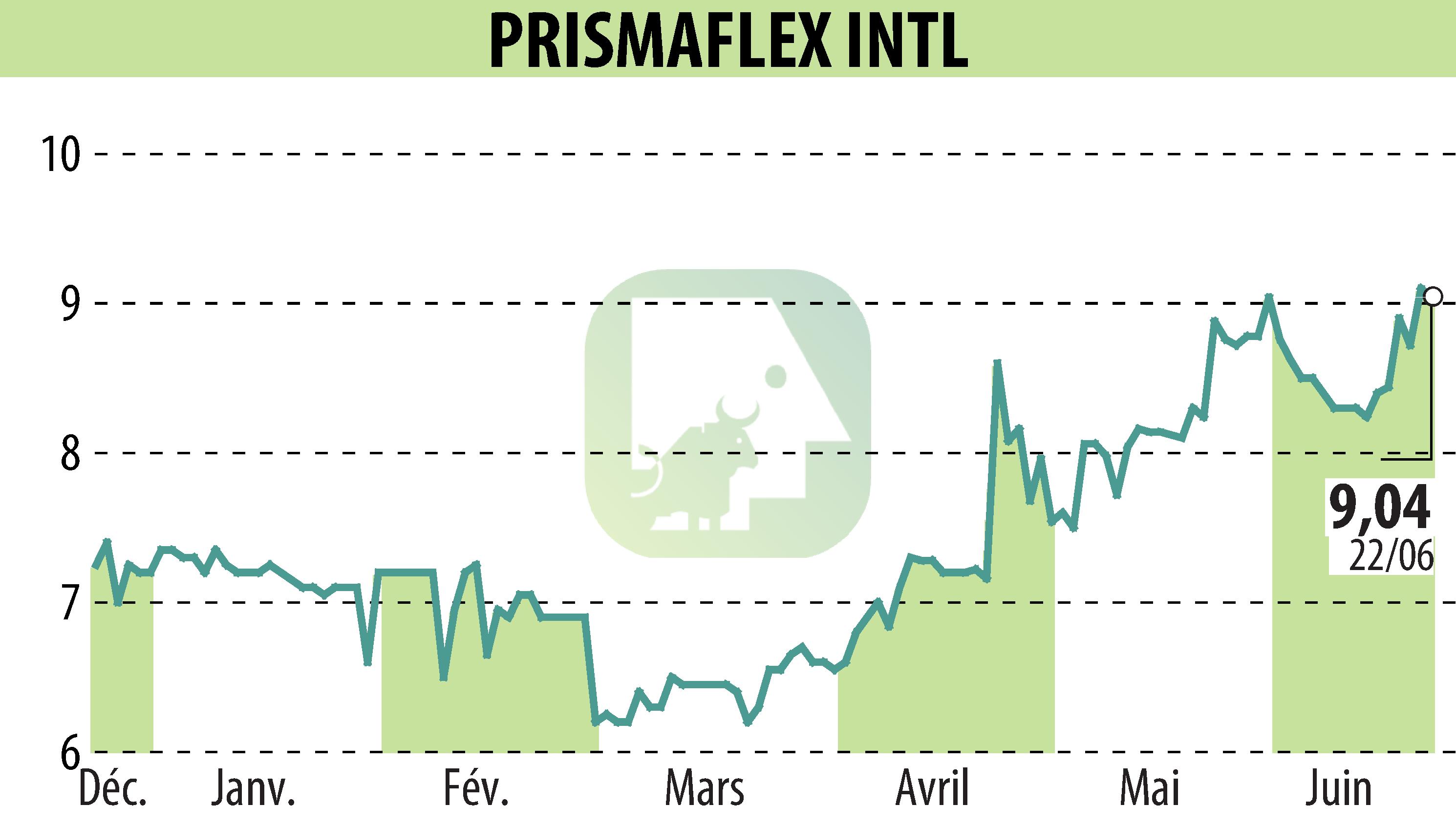 Graphique de l'évolution du cours de l'action PRISMAFLEX (EPA:ALPRI).